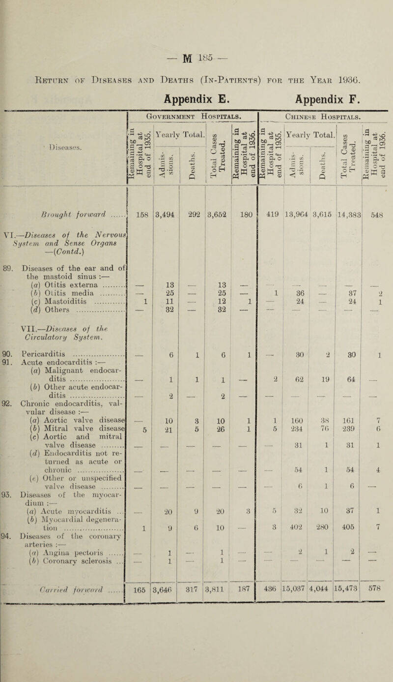 Return of Diseases and Deaths (Tn-Patients) for the Year 198G. Appendix E. Appendix F. Diseases. ] Government Hospitals. Chinese Hospitals. Remaining in Hospital at end of 1935. Vearly Total Total Cases Treated. Remaining in Hospital at end of 1936. Remaining in Hospital at end of 1935. Yearly Total. Total Cases 'I'reated, Remaining in Hospital at end of 1936. Admis¬ sions. 1- 1 Deaths. Admis¬ sions. 13 • w a; Q Brought forward . I 3,494 1 292 13,652 1 180 419 1 1 1 13,964 3,615 ! 14,883 i 548 VI.—Diseases of the Nervous 1 System and Sense Organs —[Contd.) 89. Diseases of the ear and of the mastoid sinus :— {n\ Otitis fiYt.Avnn. 13 13 1 ll>\ 011 t,is maH 1 a, 25 25 1 1 36 87 9 Ma.stnifliti.s . 1 11 12 1 24 24 1 {d\ OtliArs 32 32 VII.—Diseases of the ; Circulatory System. 90. Pericarditis . 6 1 6 1 80 9 30 1 91. Acute endocarditis :— X X (a) Malignant endocar- ditis . 1 1 1 ■2 62 19 64 {b) Other acute endocar- X di’tis . o 9 92, Chronic endocarditis, val- vular disease :— (a) Aortic valve disease -- 10 3 10 1 1 160 88 161 i 7 (6) Mitral valve disease 5 21 5 26 1 5 284 76 239 6 (c) Aortic and mitral 1 valve disease . 31 1 31 1 {d) Endocarditis not re- turned as acute or 54 1 54 4 (e) Other or unspecified valvA rlisAasA. ___ 6 1 6 _ 93. Diseases of the niyocar- dium :— (a) Acute myocarditis ... _ 20 9 20 3 5 82 10 37 1 (6) ]\Iyocaidial degenera- tioii . 1 9 6 10 — 3 402 280 ; 405 7 94. Diseases of the coronaiy arteries :— 1 (a) Angina pectoi is . — 1 — 1 — ■ ! •2 1 2 — (b) Coronary sclerosis ... 1 1 i [ “ * s 578