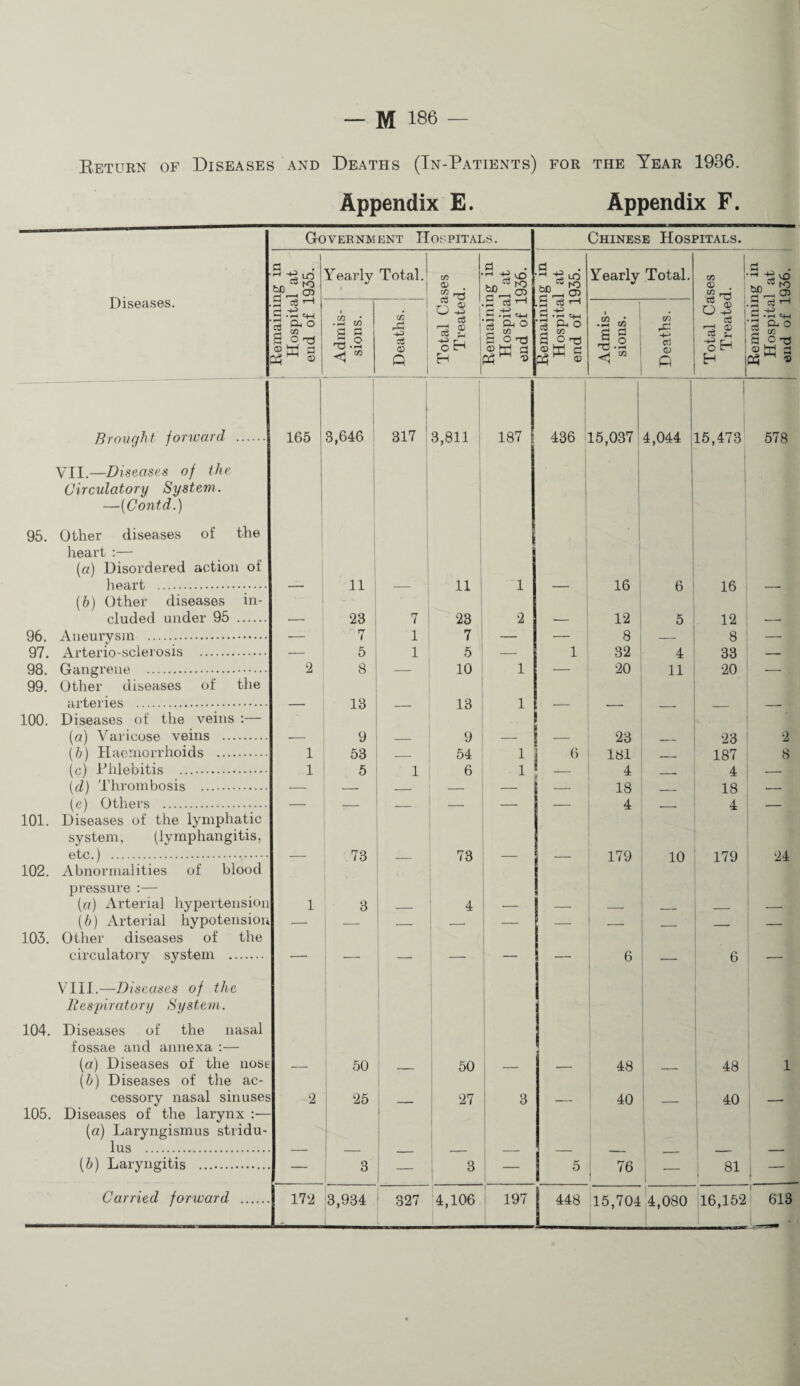 Return of Diseases and Deaths (In-Patients) for the Year 1936. Appendix E. Appendix F. Diseases. Government Hospitals. Chinese Hospitals. S Kemainmg in Hospital at end of 1935. Yearly Total. > ! Total Cases Treated. Remaining in i Hospital at 1 end of 1936. 1 Remaining in ! Hospital at end of 1935. Yearly Total. Total Cases Treated. \ Admis¬ sions. i tA ' 'S 1 s I Q ; Admis¬ sions. Deaths. 5 CL 0 2 02 S 0 73 Brought forward . 1 165 i 1 3,646 ’ 1 1 317 ! 3,811 187 I 436 1 I 15,037 1 1 4,044 I ! i 15,4731 578 VII.—Diseases of the. j 1 j 1 1 1 i Circulatory System. 1 1 i 1 —[Contd.) j ' 1 I 95. Other diseases of the heart ;— (a) Disordered action of j iieart . 11 11 i 1 16 6 16 (6) Other diseases in- eluded under 95 . — 23 7 23 2 12 5 12 -- QA . 7 1 7 8 8 97. Arterio-sclerosis . — 5 1 5 — 1 32 4 33 — 98. Gangrene . 2 8 — 10 1 — 20 11 20 — 99. Other diseases of the Ml'tiRVlPS . 13 13 1 100. Diseases of the veins :— (n] Vjil'irosR vp.ins . t) t) 23 (6) Haemorrhoids . 1 53 54 1 6 I8l zo 1 ft? 8 (/O PhlpRitis . 1 5 1 1 4 -L 0 1 4 (d) Thrombosis . -L } 1 R 1 ft If’) . 4 10 4 101. Diseases of the lymphatic system, (lymphangitis, etc.) . — 73 _ 73 _ — 179 10 179 24 102. Abnormalities of blood pressure :— (a) xlrterial liypertension 1 3 4 — _ _ ___ (b) Arterial hypotension — — __ ___ — — _ _ . - — 103. Other diseases of the circulatory system . — i — — — — 6 6 — VIII.—Diseases of the 1 Itespiratory System. 1 1 1 1 104. Diseases of the nasal i 1 i 1 1 fossae and annexa :— (a) Diseases of the tiose __ i 50 i 50 1 _ . 1 48 48 1 {b) Diseases of the ac- 1 ! 1 * cessory nasal sinuses 2 25 _ 27 3 — j 40 ! 40 —- 105. Diseases of the larynx :— j 1 i (a) Laryngismus stridu¬ lus . I j {b) Laryngitis . — i 1 i 3 — 5 76 — 81 1
