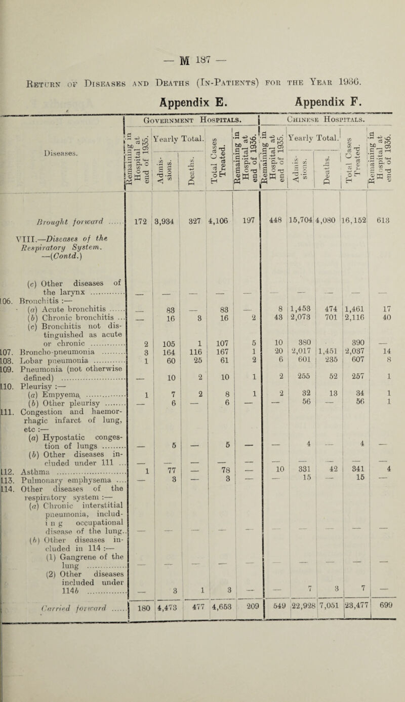 Return of Diseases and Deaths (In-Patients) for the Year 1930. Appendix E. Appendix F. Government Hospitals. Chinese Hospitals. Diseases. Ss • * ^ 1 |» ^ \ ^ 5 o) Brought forward . VTII.—Diseases of the Reft'piratory System. —{Contd.) {c) Other diseases of the larynx . 06. Broncliitis ;— (a) Acute bronchitis . (b) Chronic bronchitis ... (c) Bronchitis not dis¬ tinguished as acute or chronic . Broncho-pneumonia . Lobar pneumonia . Pneumonia (not otherwise defined) . Pleurisy :— (а) Empyema .. (б) Other pleurisy . Congestion and haemor¬ rhagic infarct of lung, etc :— (a) Hypostatic conges¬ tion of lungs . {b) Other diseases in¬ cluded under 111 .. Asthma . Pulmonary emphysema ... Other diseases of the i-espiratory system :— {a) Chronic interstitial pneumonia, includ- i 11 g occupational disease of the lung. [h) Other diseases in¬ cluded in 114 :— (1) Gangrene of the lung . (2) Other diseases included under 1146 . LOT. 108. 109. 110. 111. L12. ).15. 114. ('nrried foru'ord ra ^ 05 Yearly Total. C/3 « rri •! vO • Yearly Total.' ! i. aci i ^ . f c/3 ^ i ^ ^ • vf, ” K> i •pH 4+-( j a c ' t/i o ; W g; { .2 c/i 1 >73 .2 i <1 c/: o « 1 Total Ce Treatei 3 ^ i.*PH ^ 1 C . pH «+-<-»• ^ & O , P- C 1 C.8>S S| ^ ^ < “ i 1 rS ^ 1 n i 6S 'r ct ,• ^ 1 • w ^ -t—1 r- O ! ^ i a c3 .-4 >-l •!-< '-M 5 M P ^T3 O E P V 172 1 3,934 327 i 1 4,106 197 1 448 15,704 1 ! 4,080 !' ! i I 16,152i 613 1 1 1 1 83 83 _ 8 1,453 474 1,461 17 — 16 3 i 16 1 2 43 2,073 701 2,116 40 2 105 1 i 107 5 10 380 ' 390 3 164 116 167 1 20 2,017 1,451 2,037 14 1 60 25 61 2 6 601 235 607 8 10 2 10 1 2 255 52 257 1 1 7 2 8 1 2 32 13 34 1 6 6 56 56 1 5 5 — — 4 4 _ — — — — — — 1 77 _ 78 _ 10 331 42 341 4 3 3 t i 15 15 — 3 1 i 1 ! _ ] 1 1 ! 3 i 1 — 1 ] 7 3 j 1 180 4,473 j7,051