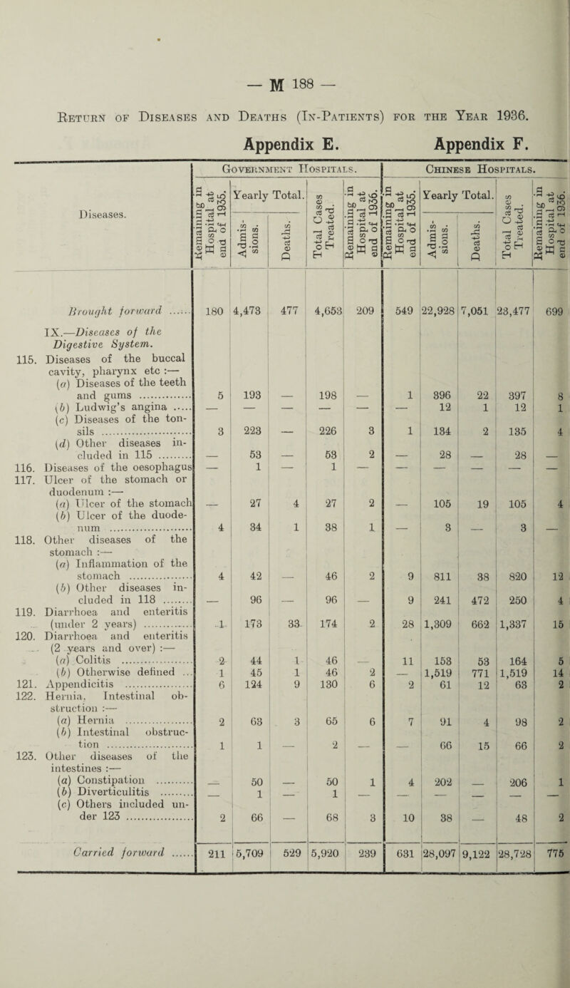 Eeturnt of Diseases and Deaths (Tn-Patients) for the Year 1936. Appendix E. Appendix F. Diseases. Government Hospitals. I Chinese Hospitals. Hemainmg in Hospital at end of 1935. Yearly Total. Total Cases 1 Treated. ! Remaining in i Hospital at 1 end of 1936. 1 Remaining m Hospital at 1 end of 1935. Yearly Total. Total Cases Treated. Remaining in 1 Hospital at end of 1936. Admis¬ sions. 1 1 Deaths. Admis¬ sions. 1 Deaths. Brou(fht j or ward ...... 180 4,473 [ 477 ; 4,653 209 549 22,928 7,051 23,477 699 IX.—Diseases of the 1 Digestive System. , 115. Diseases of the buccal cavity, pharynx etc :— (a) Diseases of the teeth nn<^ crnTTIR . 5 193 198 1 396 22 397 o [b) Ludwig’s angina . — — 12 1 12 o 1 (c) Diseases of the ton- f;i 1 f; . 3 223 _ 226 3 1 134 2 135 4 (d) Other diseases in- r»lnrlarl in lIR 53 53 2 28 28 116. Diseases of the oesophagus — 1 — 1 — _ _ 117. Ulcer of the stomach or duodenum :— (a) Ulcer of the stomach — 27 4 27 2 — 105 19 105 4 (b) Ulcer of the duode- iiiim . 4 34 1 38 1 3 3 118. Other diseases of the stomach :— (a) Inflammation of the stoniacb . 4 42 46 2 9 811 38 820 12 (6) Other diseases in- plnrlprl in 118 96 96 9 241 472 250 4. 119. Diarrhoea and enteritis (under 2 years) .. .1, 173 33- 174 2 28 1,309 662 1,337 15 120. Diarrhoea and enteritis (2 y«ars and over) :— Colitis . ‘2 44 1 46 11 153 53 164 5 (b) Otherwise deflned ... 1 45 1 46 2 A A 1,519 uo 771 1,519 14 121. Appendicitis . 6 124 9 130 6 2 61 12 63 2 122. Hernia, Intestinal ob- struction :— (a) Hernia . 2 63 3 65 6 7 91 4 98 2 (b) Intestinal obstruc- tion . 1 1 2 66 15 66 2 123. Other diseases of the intestines :— 1 (a) Constipation . 50 50 1 A 202 206 1 (b) Diverticulitis . i 1 1 (cj Others included un- j der 123 . 2 66 1 1 68 1 1 3 10 38 — 48 2 1 631