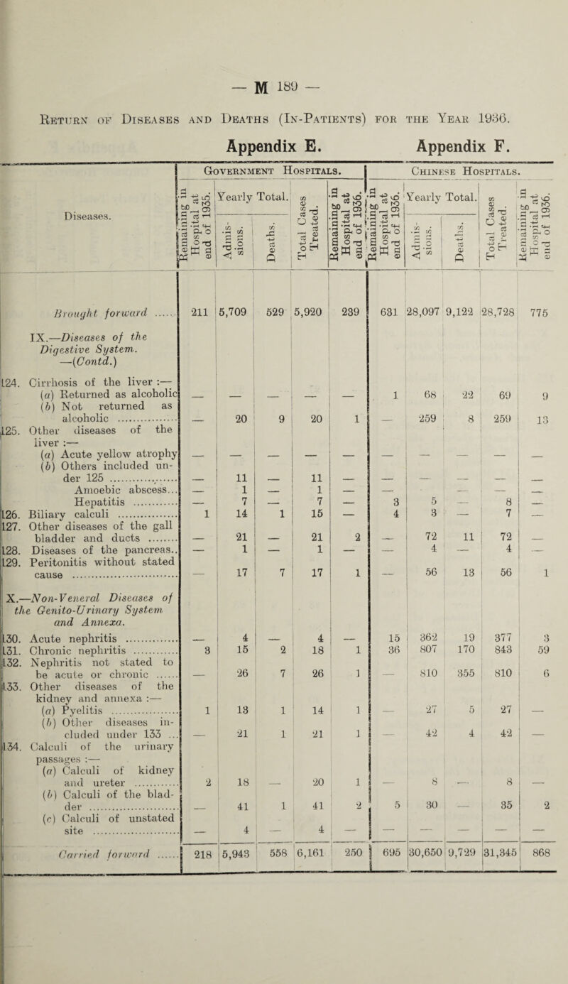 Returx of Diseases and Deaths (In-Patients) for the Year 1986. Appendix E. Appendix F. Diseases. Government Hospitals. Chinese Hospitals. ^ 13 uo 05 3 o 5 C/2 o ^ I ® W cl 05 I ought forward IX.—Diseases of the Digestive System. —{Contd.) ■24. Cirrhosis of the liver (a) Retui’ned as alcoholic {b) Not returned as alcoholic .- L25. Other diseases of the liver :— (а) Acute yellow atrophy (б) Others included un¬ der 125 .,. Amoebic abscess... Hepatitis . L26. Biliary calculi . L27. Other diseases of the gall bladder and ducts . L28. Diseases of the pancreas.. L29. Peritonitis without stated cause . X.—Non-Veneral Diseases of the Genito-Urinary System and Annexa. .30. Acute nephritis . .31. Chronic nephritis . .32. Nephritis not stated to be acute or chronic . .33. Other diseases of the kidney and annexa :— {a) Pyelitis . {b) Other diseases in¬ cluded under 133 .. .34. Calculi of the urinary passages :— (a) Calculi of kidney and ureter . (b) Calculi of tile blad¬ der . (r) Calculi of unstated site . Onrrip.d forward .[ 218 1 ' '■ Y J Yearly Total. 1 ' Total Cases 1 1 Treated. Kemaining in Hospital at end of 1936. Kemainmg in Hospital at end of 1936. Yearly Total. Total Cases j Treated. ’ Admis¬ sions. 1 Deaths. 1 Admis- 1 sioas. Deaths. 3 ci ^ .rH »-H /-s ^ 25 ti; s ^ 05 ! 5,709 ; 1 ; 1 1 ' 529 1 1 5,920 239 631 1 28,097 ! 9,122 28,728 775 i i 1 1 - 1 68 22 69 9 20 9 20 1 — 259 8 259 13 11 11 _ — _ i. 7 . i 7 .. - .. 3 5 _ 8 14 1 15 — 4 3 — 7 — 21 _ 21 2 72 11 72 1 — 1 — — 4 — 4 — 17 7 17 1 — 56 13 56 1 1 4 4 15 362 19 377 3 ; 2 18 1 36 807 170 843 59 26 7 26 1 — 810 355 810 6 13 1 ' 14 i 1 — 27 5 27 — 21 1 21 1 42 4 42 18 _ 20 1 — 8 ■- 8 — 41 4 1 41 1 i 4 1 ' 2 - 1 30 i 35 2 5,943 558 *6,161 250 1 30,650 '9,729 31,345 868