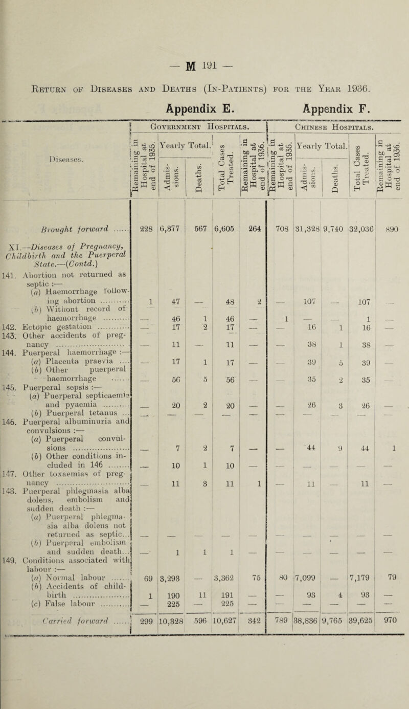 Eeturn of Diseases and Deaths (In-Patients) for the Year 1936. Appendix E. Appendix F. Government Hospitals. Chinese Hospitals. Diseases. Brought forward 141. XI.—Diseases of Pregnancy, Childbirth and the Puer'peral State.—{Contd.) Abortion not returned as septic :— Haemorrliage follow¬ ing abortion . [b) Witliout record of haemorrhage . Ectopic gestation . Other accidents of preg¬ nancy . Puerperal haemorrhage :— (ff) Placenta praevia .... [b) Other puerperal - haemorrhage . Puerperal sepsis :— (a) Puerperal septicaemi? and pyaemia . {b) Puerperal tetanus ... Puerperal albuminuria and convulsions :— (a) Puerperal convul¬ sions . (b) Other conditions in¬ cluded in 146 . 147. Other toxaemias of preg¬ nancy . 143. Puerperal phlegmasia alba dolens, embolism and sudden death :— (a) Puerperal phlegma- ’ sia alba dolens not retuiTied as septic.. (b) Puerperal embolism and sudden death...! 149. Conditions associated with] labour :— ,2 (a) Xormal labour . (b) Accidents of child¬ birth . (c) False labour . 142. 143. 144. 145. 146. Carried forward H “-d Y early Total. Total Cases Treated. ^ • 1-0 Gp ro Y^early Total. Total Cases Treated. i Remaining in Hospital at i end of 1936. i cS 1—1 •r-i t+H Cl* C O -73 CO Admis¬ sions. 1 __ i Deaths. C -pH 3 Ph C g O >73 P4 ® t r-< ^ ^ .pH i+-j Id ‘ o td p 1 • ^ t: ^ .2 Deatlis. 228 6,377 567 6,605 264 708 31,328 9,740 32,036 890 1 47 48 2 107 107 ■ ■ 46 1 46 __ 1 _ 1 __ — 17 2 17 — -— 16 1 16 — — 11 — 11 -—• 38 1 38 — 17 1 17 — — 39 5 39 — 56 5 56 — •—• 35 2 35 - —- 20 2 20 — 26 ' 3 26 — 7 2 7 44 9 44 , 1 — 10 1 10 — -— — — — — 11 3 11 1 11 11 — 1 _ 1 1 _ . — — 69 3,293 — 3,362 75 80 7,099 — 7,179 79 1 190 11 191 ■ - - 93 4 93 — — 225 — 225 1 — -1 _^ — — — 299 10,328 596 10,627 342 789 1 38,836 9,765 39,625 970