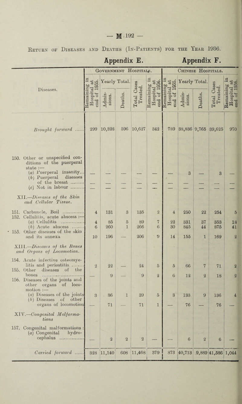 — M192 - Eeiuen of Diseases and Deaths (In-Patients) for the Year 1936. Appendix E. Appendix F. Government Hospitai^. Chinese Hospitals. Diseases. lo Yearly Total. lal Cases treated. ^ lO Yearly Total. CO <D ^ 1^* -Jg vd ri --H 2 m a ^ S o -a 1 • r-i . o3 .S 2 M S O .5 C«tH ■+P .5 ‘s S O >73 1 CO • rH CO s s f-^ o CO -P o -2 •P r, •S ’I .S 1 *=* O) QJ p o r- H g .pH 0) Q o H H ® a rt s Brought forward . 299 10,328 596 10,627 342 789 38,836 9,765 39,625 970 150. Other or unspecified con- ditions of the puerperal state ;— {a) -Puerperal insanity... (6) Puerperal diseases — — — — — 3 _ 3 — of the breast . (c) Not in labour . — — — — — — — — — XII.—Dixowses of the Skin arid CeUvlar Tissue. 151 ('la.rhiniclR, Roil . 4 131 3 135 2 4 250 22 254 152. Cellulitis, acute abscess :— (n) (’olliiliti.s . 4 85 260 5 89 266 7 22 30 331 845 37 44 353 875 18 41 Ar*nt,p. . 6 1 6 153. Other diseases of the skin and its annexa 10 196 — 206 9 14 155 1 169 2 Xlll.—Diseases of the Bones and Organs of Locomotion. 154. Acute infective osteomye- litis and periostitis . 2 22 24 K K 66 rj 71 2 155. Other diseases of the 1 bones . 9 9 2 6 12 9 18 9 156. Diseases of the joints and -a otlier organs of loco¬ motion :— («) Diseases of the joints [b) Diseases of other 3 36 1 39 5 3 133 9 136 4 organs of locomotion 71 — 71 1 — 76 — 76 — XIV.—Congenital Malforma- tions 157. Congenital malformations : (a) Congenital hydro- cephalus . 2 Q o 6 0 6 z 1