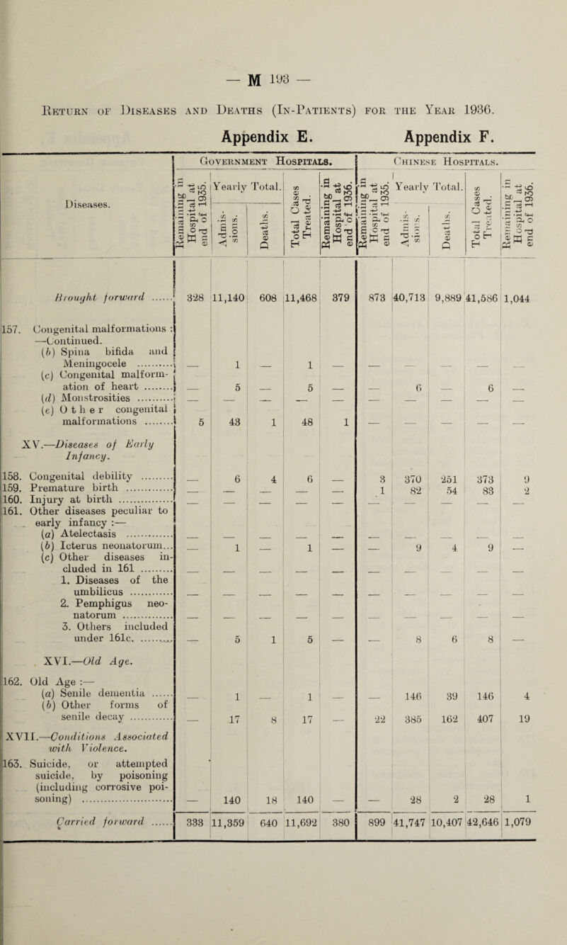 M Eeturn of J3iseases and Deaths (In-Patients) for the Year 19B6. Appendix E. Appendix F. 1 Government Hospitals. Chinese Hospitals. Diseases. Yearly Total. CO O ^ 1-^' ^ V o .2 oH H vd .5 .ii 2 w - S otj sp.- s i s 5 -rt ‘2 A O S 2 Yearly d’otal. CO CO o £ «w O H H vD 05 _C ^ T—1 ^ ‘PH CM a, o ~ cn S ® EC C — .rl iM cu o 2 M :3 o .2 W - S s O Q 1 CO «w ® Q Hroiufkt forward . 3'28 11,140 608 11,468 379 873 40,713 9,889 41,586 1,044 157. (Joiigenital malformations : —(Jontiimed. 1 [h] Spina bifida and Meningocele . — 1 — 1 _ — — __ . (c) Congenital malform- ation of heart . 1 - 5 6 —— _ 6 _ 6 _ [d] Monstrosities . _____ —- _ . _ _ _ __ (e) Other congenital malformations . 43 1 48 1 XV^—Diseases of Early Infancy. 158. Congenital debility . 6 4 6 3 370 251 373 9 159. Premature birth . 1 82 54 83 2 160. Iniurv at birth . X ,161. Other diseases peculiar to ^ early infancy :— (a) Atelectasis . (6) Icterus neonatorum... 1 1 9 4 9 (c) Other diseases in- eluded in 161 . 1. Diseases of the umbilicus . ; 2. Pemphigus neo- natorum . 3. Others included under 161c. — 5 1 5 — ■— 8 6 8 — . XV'I.—Old Age. 162. Old Age :— (a) Senile dementia . 1 1 146 39 146 4 (6) Other forms of senile decay . .17 8 17 22 385 162 407 19 XVII.—Conditions Associated with Violence. Il63. Suicide, or attempted • suicide, by poisoning (including corrosive poi- soiling) . 140 18 140 . — 28 2 28 1