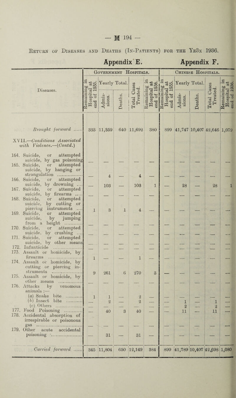 Eeturn of Diseases and Deaths (Tn-Patients) for the Ye3x 1936. Appendix* E. Appendix F. Diseases. Government Hospitals. Chinese Hospitals. ho pH a a Qh ra fO -a 05 ca Ph o M O d <s Brought forward XVll.—Conditions Associated loith Violence.—{Contd.) 164. Suicide, or attempted suicide, by gas poisoning 165. Suicide, or attempted suicide, by hanging or strangulation . 166. Suicide, or attempted suicide, by drowning .... 167. Suicide, or attempted suicide, by firearms . 168. Suicide, or attempted suicide, by cutting or pierciiig instruments .... 169. Suicide, or attempted suicide, by jumping from a height .. 170. Suicide, or attempted suicide, by crushing .... 171. Suicide, or attempted suicide, by other means 172. Infanticide . 173. Assault or liomicide, by firearms . 174. Assault or homicide, by cutting or piercing in¬ struments . 175. Assault or homicide, by other means .. 176. Attacks by venomous animals :— (a) Snake bite . {h) Insect bite . {(•) Others . 177. Food Poisoning . 178. Accidental absorption of irrespirable or poisonous gas ... 179. Other acute accidental poisoning '. Carried forward Yearly Total. Total Cases Treated. Admis¬ sions. Deaths. 11,359 640 11,692 4 — 4 103 103 3 _ 1 4 — 1 261 6 270 1 0 — 2 40 3 40 31 — _ 31 11,804 650 12,149 1 •rH -P CJ5 ,S P .rt tH Ph o gw 6 o ©a p H 2 w S P ©W P Yearly Total. Admis¬ sions. Deaths. w 05 W c« o p' H 03 O H TS 05 cS 05 H bO n' 05 I 3 899 41,747 10,407 42,646; 1,079 28 28 1 2 11 1 2 11 384 899 141,789 !iO,407 42,^98 1,080