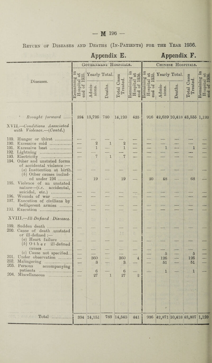 Keturn of Diseases and Deaths (In-Patients) for the Year 1936. Appendix E. Appendix F. Diseases. GovEiiiiMiiNT'Hospitals. 12 LO .S 'ci ^ O S O ® Yearly Total. CO HD .i=! m cS ® Q GO ® GO o T3 ® S3 ® O H a ^ . ■-I ix> .S rt CO C O -o ® Chinese Hospitals. LO Yearly Total. Total Cases Treated. Remainii Hospita end of 1 Admis¬ sions. Deaths. « -p cS ro 03 c3 tH ■-H =4-1 Oh O CO C -3 W 0 Brought forward . 394 13,726 X VII.—Coiiditions Associated with Violence.—[Contd.) 189. Hunger or thirst .. 190. Excessive cold . 191. Excessive heat . 192. Lightning .. 193. Electricity .. 194. Other and unstated forms of accidental violence :— {a) Inattention at birth, (6) Other causes includ¬ ed under 194 . Violence of an unstated nature—(he. accidental, suicidal, etc.) . 196. Wounds of war . 197. Execution of civilians by belligerent armies . 193. Execution . 195. XVIII.—Ill-Defined Diseases- 199. Sudden death . 200. Cause of death .unstated or ill-defined :— [a] Heart failure . (&) Other ill-defined causes . (c) Cause not specified.. 201. Under observation . 202. Malingering .T. 203. Persons accompanying patients . 204. Miscellaneous . Total .I 394 2 1 19 360 3 6 27 14,151 780 14,120 435 916 42,639 10,418 43,555 ■ K4-'- 1 'U ! o 1 2 _ — — — — 1 — — 1 — 1 — —• — — — — — 1 7 — — — ■ “ — — — — — ■— — — — 19 ■—- 20 48 — 68 — _ _ ■ __ _ - - — ■—: -- — — — --- — -- — — —- ■—■ ■—■ •— — — •—■ — — ■—■ — — —- — — —• ■— — -- -- — — — — — — 5 — 5 — — 360 4 — 126 — 126 — 3 — — 51 — 51 — 1 6 27 2 1 ■ 1 783 14,545 441 936 42,871 10,418'43,807 1,120