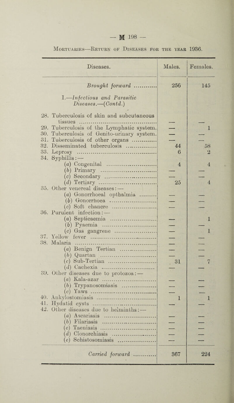 Mortuaries—Keturn of Diseases for the year 1936. Diseases. Males. Females. Brought forward .. I.—Infectious and Parasitic Diseases.—(Contd.) 256 145 28. Tuberculosis of skin and subcutaneous tissues . 29. Tuberculosis of the Lymphatic system. 30. Tuberculosis of Genito-urinary system. 31. Tuberculosis of other organs . 32. Disseminated tuberculosis . 33. Leprosy . 34. Syphillis: — (a) Congenital ... (5) Primary . (c) Secondary ... (d) Tertiary . 35. Other venereal diseases: — (a) Gonorrhoeal opthalmia . (b) Gonorrhoea . (c) Soft chancre . 36. Purulent infection: — (a) Septicaemia . (b) Pyaemia ... (c) Gas gangrene . 37. Yellow fever . 38. Malaria . (а) Benign Tertian . (5) Quartan . (c) Sub-Tertian . (d) Cachexia . 39. Other diseases due to protozoa : — (ft) Ivala-azar . (б) Trypanosomiasis . (c) Y'aws ... 40. Ankylostomiasis . 41. Hydatid cysts ... 42. Other diseases due to helminths: — (ft) Ascariasis . (6) Filariasis ... (c) Taeniasis ... (d) Clonorchiasis .. (e) Schistosomiasis . 31 1 1 1