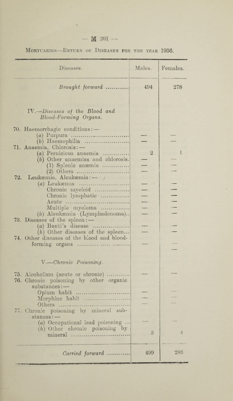 iOl Mortuaries—IIeturx of Diseases for the year 1936. 1 Diseases. | Males. Females. Brought forward . 494 278 TV.—Diseases of the Blood and Blood-Forming Organs. 70. Haemorrhagic conditions: — (a) Purpura .-. (b) Haemophilia . 71. Anaemia, Chlorosis: — (a) Pernicious anaemia . 2 1 (b) Other anaemias and chlorosis. — — (1) Splenic anaemia . —^ —• (2) Others . — — 72. Leukaemia, Aleukaemia: — (a) Leukaemia . Chronin invt^lnid . — — \j Chronic lymphatic . Acute .. — — Multiple myeloma . (b) Aleukaemia (Lymphadenoma).. — ■ .I. 73. Diseases of the spleen: — (a) Banti’s disease . _ I-- (5) Other diseases of the spleen... — — 74. Other diseases of the blood and blood- forming organs . — 1 V.—Chronic Poiso nin g. 75. Alcoholism (acute or chronic) . 76. Chronic poisoning by other organic substances: — Opium habit . Morphine habit . — Others .-. — 77. Chronic poisoning by mineral sub¬ stances : — (a) Occupational lead poisoning ... — -- (b) Other chronic poisoning by mineral . 3