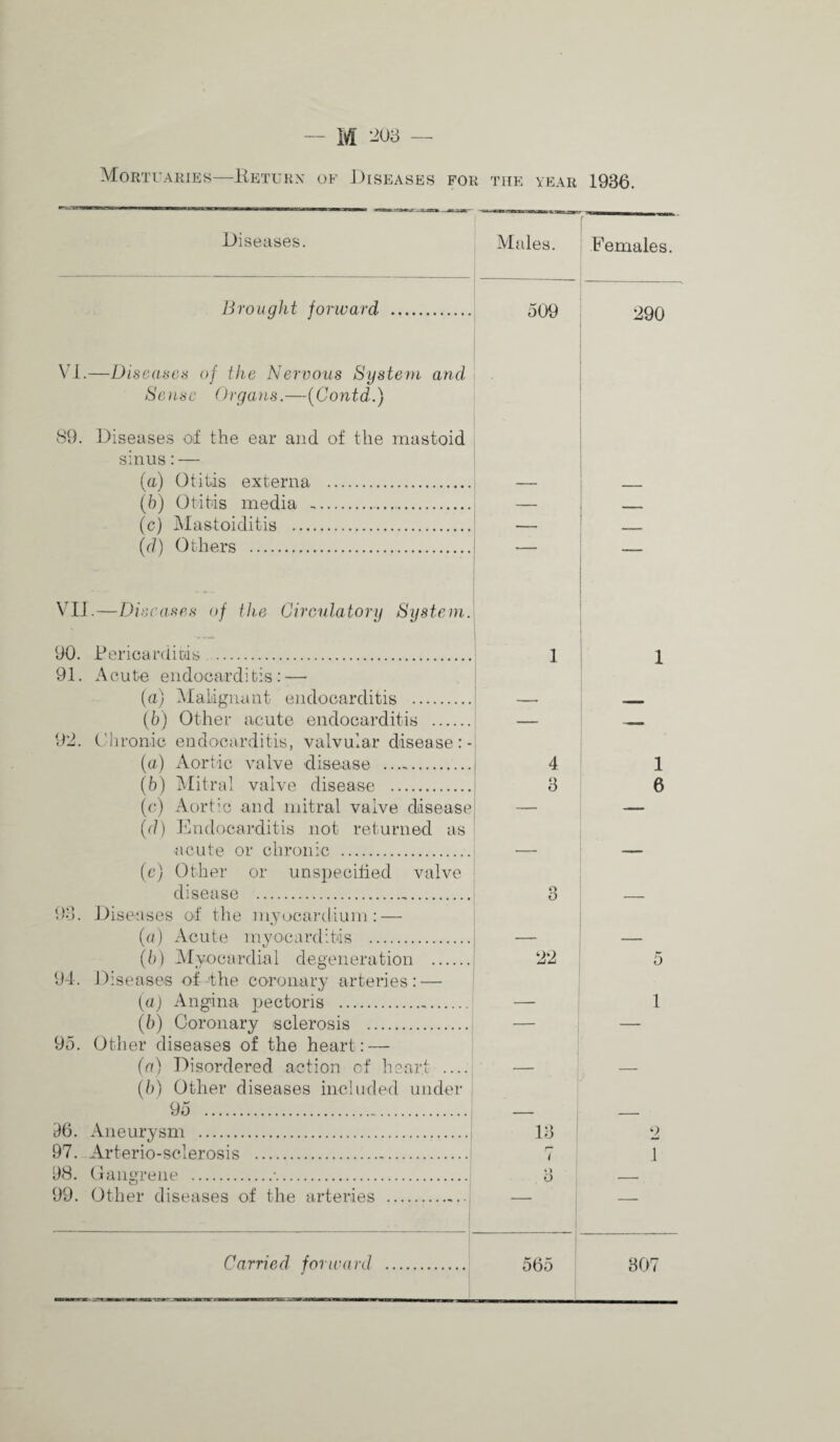 Mortuaries—Eeturx of J)iseasbs for the year 1936. diseases. Males. Females. Brought forward . 509 290 \’l.—Diseases of the Nervous System and S ease Organs.—[Gontd.) 89. Diseases ol the ear and of the mastoid sinus: — (a) (Ititiis externa . [b) Otitis media .... (c) IMastoiditis . (r/) Others . VIJ.—Diseases of the Circulatory System. 90. PericardiDis . 1 1 91. A cute endoeardi tis : — (a) Alaldgiiant endocarditis . •MiW (6) Other acute endocarditis . — 92. (iironic endocarditis, valvular disease:- (a) Aortic valve disease .. 4 1 {b) Mitral valve disease . 3 6 (e) Aortic and mitral valve disease — — (d) Endocarditis not returned as acute or chronic . {e) Other or unspecified valve disease ... o O 93. Diseases of tlie m^yocai'dium : — (a) Acute myocarditis . (b) Alvocardial degeneration . 22 D 94. Diseases of the coronary arteries: — (a) Angina pectoris . — 1 (b) Coronary sclerosis . — — 95. Other diseases of the heart: — (a) Disordered action of heart .... — — (b) Other diseases included under 95 . dij. Aneurysm . 13 0 97. Arterio-sclerosis . 1 1 98. Oanerene .•. (j 99. Other diseases of the arteries .-..j — 1