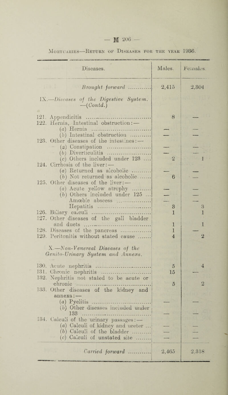 Moutuahies—Eeturn op Diseases for the year Diseases. i^'ciiiak's. Brought forward 2,415 2,304 iX.—D'wcdses of the Digestive System. —[Contd.) 121. Appendicitis .. 122. Herniia, Intestinal obstruction: — (a) Plernda . (5) Intestinal obstnictiion . 123. Other diseases of the intestines: — •“ (a) Constipation . {b) Diverticulitis . (c) Others included under 123 .... 124. Cirrhosis of the liver: — (a) Eeturned as alcohoLic . (b) Not returned as alcoholic . 125. Other diseases of the liver: — (a) x4cute yellow atrophy . (b) Others included under 125 ... Amoebic abscess .. Hepatitis ... 126. Biliary calculi . 127. Other diseases of the gall bladder and ducts . 128. Diseases of the pancreas . 129. Peritonitis without stated cause . 1 3 1 3 1 1 1 1 — 4 2 X.—Non-Venereal Diseases of the Genito-Urinary System and Ayinexa. 130. Acute nephritis ... 131. Chronic nephritis . 132. Nephritis not stated to be acute or chronic .. 133. Other diseases of the kidney and annexa:— (a) Pyelitis . (5) Other diseases included under 133 .. 134. Calculi of the urinary passages: — (a) Calculi of kidney and ureter ... (b) Calculi of the bladder . (c) Calculi of unstated site .