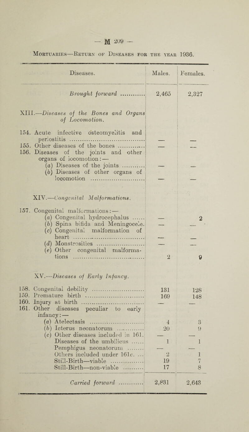 Mortuapjes—Return of Diseases for the year 1936. Diseases. Males. F emales. Brought forward . 2,465 2,327 XIII.—Diseases of the Bones and Organs ! of Locomotion. 1 154. Acute infective osteomyelitis and I periostitis . 155. Other diseases of the bones .. 156. Diseases of the joints and other organs of locomotion: — (a) Diseases of the joints ..  — (5) Diseases of other organs of 1 locomotion .. XIV.—Conge nit at M alformations. 157. Congenital mali'ormalions : — (a) Congenital hydrocephalus . — 2 (5) Spina bifida and Meningocele. -n . - (c) Congenital malformation of heart ... _ (d) Monstrosities . (e) Other congenital malforma- tions . 2 9 XVh—Diseases of Early Infancy. 158. Congenital debility . 131 128 J59. Rremature birth -. 169 148 160. Injury at birth . —■ _ 161. Other diseases peculiar to early infancy: — (a) Atelectasis . 4 O O (5) Icterus neionatorum .. 20 9 (c) other diseases included in 161. ■ Diseases of the umbilicus . 1 1 Pemphigus neonatorum . — — others included under 161c‘. ... 0 1 Still-Birth—viable .i 19 7 Still-Birth—non-viable .| 17 8