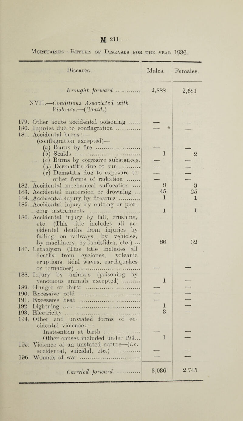 — M ‘ill - Mortuaries—Keturn of Diseases for the year 1936. Diseases. Males. Females. Brought fonvard . 2,888 2,681 XVII.—Conditions Associated with Violence.—{Contd.) 179. Other acute accidental poisoning . 180. Injuries due, to conflagration . 181. Accidental burns: — (conflagration excepted)— _ m Burns bv fire . (b) Scalds ... 1 2 .. _ (c) Burns by corrosive substances. — {d) Dermatitis due to sun . — ■ 1, (e) Dematitis due to exposure to — — other forms of radiation . _ — 182. Accidental mechanical suffocation .... 8 3 183. Accident.ai immersion or drowning ... 45 25 184. Accidental hi jury by firearms . 1 1 185. Accidental-.injury by cutting or pier- cing instruments . 1 1 180. Accidental injury by fall, crushing, etc. (This title includes all ac¬ cidental deaths from injuries by falling, on railways, by vehicles. l)y machinery, by landslides, etc.) ... 86 CO 187. Cataclysm (This title includes all deaths from cyclones, volcanic eruptions, tidal waves, earthquakes or tornadoes) . — — 188. Injury by animals (poisoning b}' venomous animals excepted) . 1 — 189. Hunger or thirst ... — — 190 Excessive cold . _ ■ 191. Excessive heat ... — — 192. Lightning . I — 193. Electricitv . 3 — 194. Other and unstated forms of ac¬ cidental violence: — Inattention at birth . — — Other causes included under 194... 1 — 195. Violence of an unstated nature—{i.c. accidental, suicidal, etc.) . — 196. Wounds of war . — 2,745