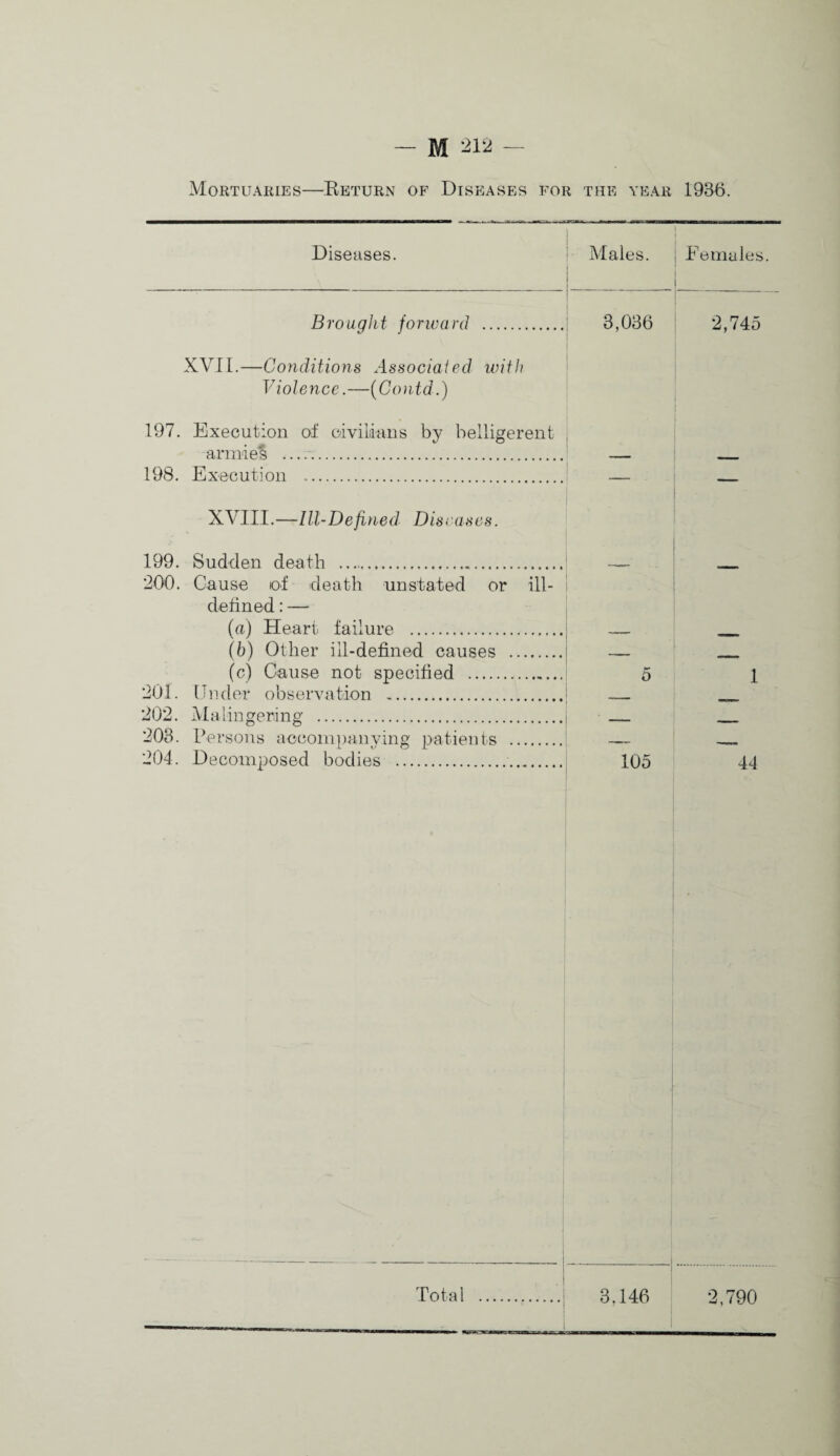 MoRTUAIilES-KeTURN OF DISEASES FOR THE YEAR 1936. Diseases. Males. 1 Females. Brought forward . XVII.—Conditions Associaied with Violence.—{Co)itd.) 197. Execution of civilians by belligerent armies .. 3,086 2,745 198. Execution . XVIII.—III-Defined Diseases. 199. Sudden death .. 5 200. Cause of death unstated or ill- defined : — (ft) Heart failure . (b) Other ill-defined causes . (c) Cause not specified . 201. Under observation *. 202. Malingerine' . 1 208. Persons accoinpanving patients . 204. Decomposed bodies .. 105 44