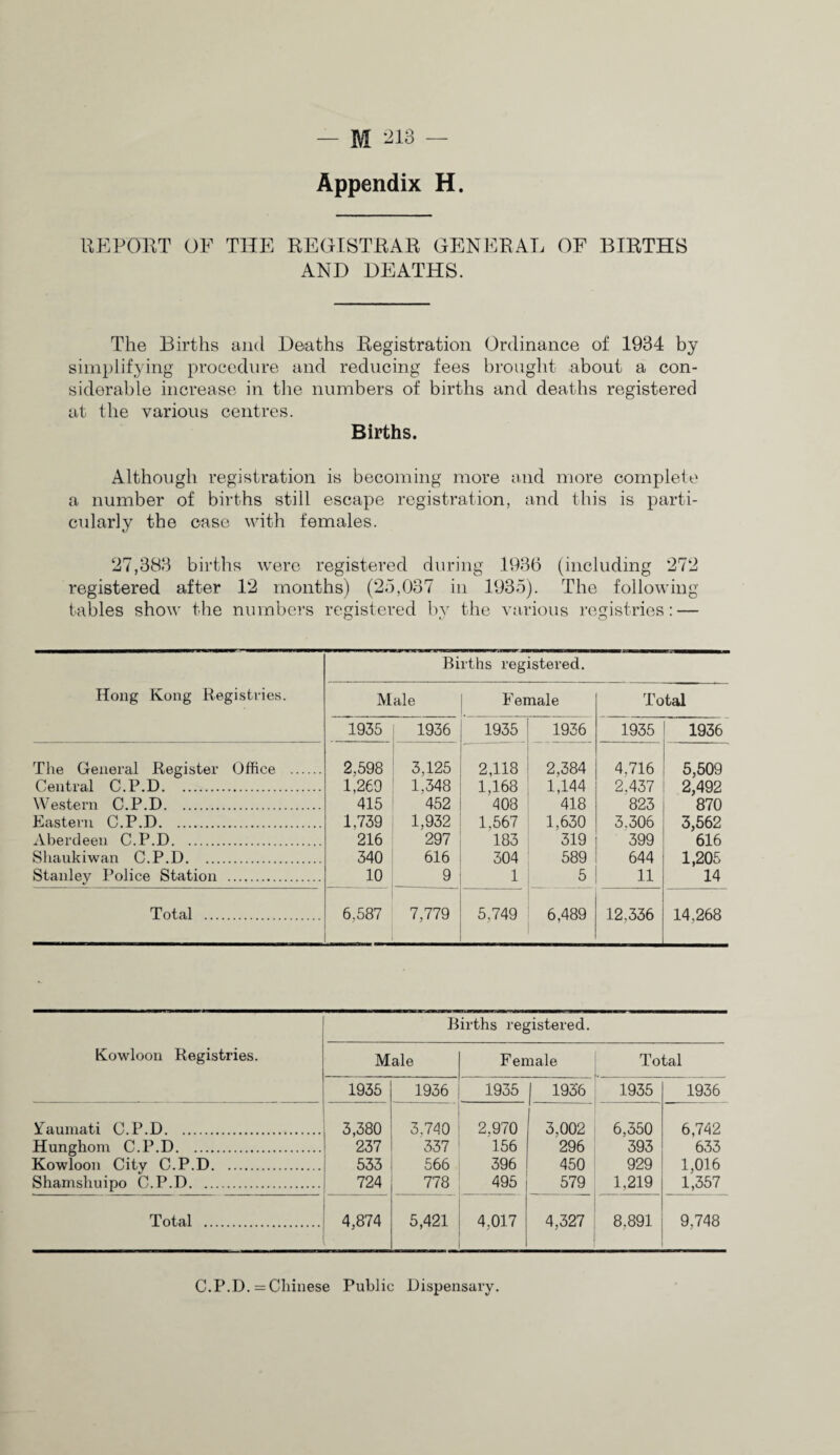 Appendix H. UP^POKT OF THE EEGISTEAR GENERAL OF BIRTHS AND DEATHS. The Births and Deaths Registration Ordinance of 1934 by simplifying procedure and reducing fees brought about a con¬ siderable increase in the numbers of births and deaths registered at the various centres. Births. Although registration is becoming more and more complete a number of births still escape registration, and this is parti¬ cularly the case with females. 27,383 births were registered during 1936 (including 272 registered after 12 months) (25,037 in 1935). The following tables show the numbers registered by the various registries: — Hong Kong Registries. Births registered. Male Female Total 1935 : 1936 1935 ' 1936 1935 1936 The General Register Office . 2,598 3,125 2,118 i 2,384 4,716 5,509 Central C.P.D. 1,269 ' 1,348 1,168 : 1,144 2.437 2,492 Western C.P.D. 415 ' 452 m 418 823 870 Eastern C.P.D. 1,739 1,932 1,567 1,630 3.306 3,562 Aberdeen C.P.D. 216 297 183 319 399 616 Sliaukiwan C.P.D. 340 616 304 589 644 1,206 Stanley Police Station . 10 9 1 : 5 11 14 Total . 6,587 7,779 5,749 6,489 12,336 14,268 Births registered. Kowloon Registries. Male F emale Total 1935 1936 1935 ( 1956 , 1935 1936 iTaumati C.P.D. 3,380 3.7^0 2.970 I 1 ~ * 1 3,002 , 6,350 6,742 Hunghom C.P.D. 237 337 156 296 393 633 Kowfoon City C.P.D. 533 566 396 450 929 1,016 Shamshuipo C.P.D. 724 778 495 579 1,219 1,357 Total . 4,874 5,421 4,017 4,327 i 8,891 9,748 C.P.D. = Chinese Public Dispensary.