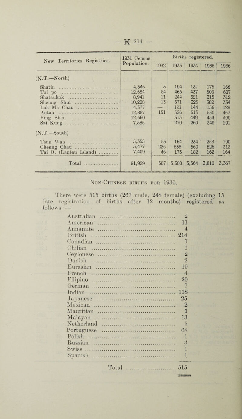 M — New Territories Registries. 1931 Census Births registered. Population. 1932 1933 1934 1935 1936 (N.T.—North) Shatin . 4,346 3 194 137 175 166 Tai po . 12,684 84 466 437 503 607 Shataukok . 8,941 11 244 321 315 312 Sheung vShui . 10,208 13 371 325 382 334 Lok Ma Chau . 4.377 — 121 144 156 128 ^iutau . 12,887 151 526 515 530 462 Ping Shan . 12,660 — 313 449 454 400 Sai Kung . 7;585 _ 270 260 349 291 (N.T.—South) Tsuii Vv’aa . 5,355 53 164 234 258 190 Cheung Chau . 5,477 226 538 560 526 313 Tai 0, (Lantau Island) . 7,400 46 173 182 162 164 Total . 91,929 587 3,380 3,564 3,810 3,367 Non-Chinese births for 1936. There were 515 births (267 male, 248.female) (excluding 15 late registration of births after 12 months) registered as follows: — Australian American Annamite British ... Canadian . Chilian ... (''evlonese Danish ... Eurasian . French ... Filipino ... C erman .. Indian .... Jajyanese Mexican .. Alauritian Ala lay an . Netherland Portuguese Polish . Russian .. Swiss . Spaihsh .. 2 11 4 214 1 1 2 2 19 4 20 7 118 25 2 1 13 ;> 6S 1 •) » ) 1 1 Total 515