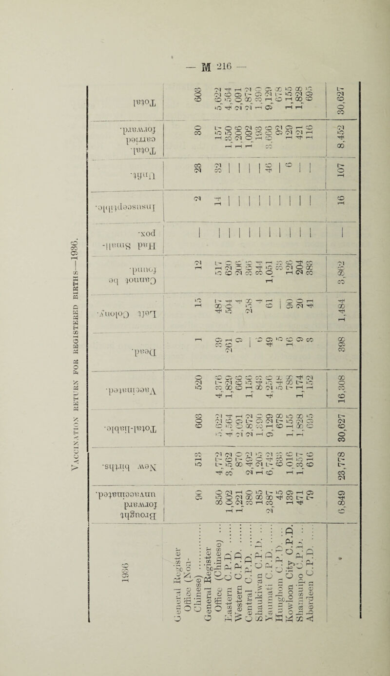 Vacoinatkxx ketuux for registered births—1936. - M •p.IBA^.lOJ p9i.;iaB0 OI -rti rH Ol X UO X L- o OI CO Ci i o Ol 1 - o Ol <Ci OI CO cO >o o X X i-H o rH X CO CD >o rtl oi OI r-^ Ci t-H o' co o O CO Ol X CO Ol Ci f—1 -rv OI X uO O O Ci o Ci Ol Ol rH »o rH CO OI o rH o rH Ht r—1 rH x*' X 01 1 I I 1 to 1 CO 1 , OI CO 1 1 1 1 -0 1 I o •'0[((i plaosasif [ •xod -ipuu^ pvipi •piLllOJ 9(| ^OllUBp) ■Aiioio'j rpT CO Ol L- O CO CO ^ ^ ro CO CC r-i 01 O CO ^ CO oi O CC O CO 01 CO CO O tH (M CO oi X CO ‘O I ^ -rf X I O O 1—I X O' o CO 1 CO O^ lO Ol X •piCOQ Cj (O CO “ OI o o *o O CO X o X •pOVBUlOOBA •oiqBTppnoj, o OI lO CO o CO CO o CO CO CO CO X X -cH O'l L'- OI CO o -rt- lO 'tti X L-- io CO X O I-H X OI ‘O tH T—i 01 rH OI Ol CO CO L- CO IQ o X O Oi X uo X lO CO OI uo O ! cc C(i T—I CO rH X CO X o CD O 01 OI ’-H Ci E- OI CD^ o' CO ■Sl[puq AV0^ ■p0:;BnTOOBAun paBAVIOJ (jqSnoj^ CQ Ci OI OI o 01 >0 01 CO cO L' o L- CO I-^ Ci O ^ X 1—I O rH L- lO X OI L-- CO O CO CO CO OI CO X L- CO OI O OI T-H o »-0 L- iO Ci rH Ci O O OI X X X X t-' tH XOOIXtHCO T-|r^ rH rH rsf Ci X 0> v: Oi CO o H cc O) q; -H ,-i CO .O CD CO Oi bJD^ P-{ Ph f^^do P o o cS o cd - O D •O 0 0-00 O 0 d Ci O go o Hi Hi CD H3 CC CD H ^ P C! c3 p d -4-J ^ - CD -O ::j X k. “ K-l O —H w* i-H P : P • ,*«—• O f—( ^ w O o d o o ■X ^ c3 o _d h—< V-i o o CD ’-0 Iw O di J I