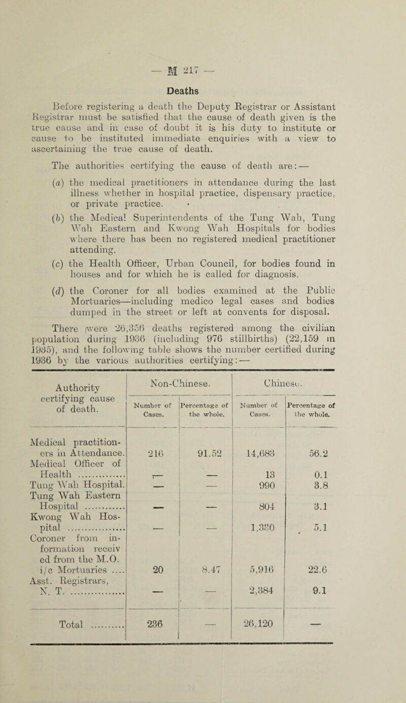 Deaths Before registering a death the Deputy Begistrar or Assistant Registrar must be satisfied that the cause of death given is the true cause and in case of doubt it is his duty to institute or cause io be instituted immediate enquiries with a view to ascertaining the true cause of death. The authorities certifying the cause of death are: — (a) the medical practitioners in attendance during the last illness whether in hospital practice, dispensary practice, or private practice. (b) the Medical Superintendents of the Tung Wah, Tung Wall Eastern and Kwong Wah Hospitals tor bodies where there has been no registered medical practitioner attending. (c) the Health Officer, Urban Council, for bodies found in houses and for which he is called for diagnosis. (cl) the Coroner for all bodies examined at the Public Mortuaries—including medico legal cases and bodies dumped in the street or left at convents for disposal. There ,/were 26,356 deaths registered among the civilian population during 1936 (including 976 stillbirths) (22,159 in 1935), and the following table shows the number certified during 1936 by the various authorities certifying: — Authority certifying cause of death. Non-Chinese. Chinese. Number of Cases. Percentage of the whole. Number of Cases. Percentage of the whole. Medical practition- ers in Attendance. 216 91.52 14,683 1 56.2 Medical Officer of FT p.nl tih . 13 0 1 Tung Mhili Hospital. < _ 990 3.8 Tung Wah Eastern Hospital . — 804 3.1 Kwong Wah Hos- pital . — — 1,330 5.1 Coroner from in- formation receiv cd from the M.O. i/c Mortuaries _ 20 8.47 5,916 22.6 Asst. Kegistrars, N. T. — 2,384 9.1 Total . 236 — 26,120 —