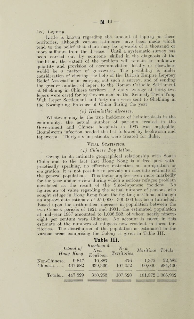 M io — (xl) Leprosy. Little is known regarding the amount of leprosy in these territories, although various estimates have been made which tend to the belief that there may be upwards of a thousand or more sufferers from the disease. Until a systematic survey has been carried out by someone skilled in the diagnosis of the condition, the extent of the problem will remain an unknown quantity and provision of accommodation locally or elsewhere would be a matter of guesswork. The possibility is under consideration of eliciting the help of the British Empire Leprosy Belief Association in carrying out such a survey, and of sending the greater number of lepers to the Boman Catholic Settlement at Sheklung in Chinese territory. A daily average of thirty-two lepers were cared for by Government at the Kennedy Town Tung Wab Leper Settlement and forty-nine were sent to Sheklung in the Kwangtung Province of China during the year. (c) Helminthic diseases. Whatever may be the true incidence of helminthiasis in the community, the actual number of patients treated in the Government and Chinese hospitals in 1937 was negligible. Boundworm infection headed the list followed by hookworm and tapeworm. Thirty-six in-patients were treated for fluke. Vital Statistics. (1) Chinese Population. Owing to its intimate geographical relationship with South China and to the fact that Hong Kong is a free port with, practically speaking, no effective restriction on immigration or emigration, it is not possible to provide an accurate estimate of the general population. This factor applies even more markedly for the year under review during which a serious refugee problem developed as the result of the Sino-Japanese incident. No figures are of value regarding the actual number of persons who sought refuge in Hong Kong from the fighting in China, although an approximate estimate of 250,000—300,000 has been furnished. Based upon the arithmetical increase in population between the two Census periods of 1921 and 1931, the estimated population at mid-year 1937 amounted to 1,006,982, of whom nearly ninety- eight per centum were Chinese. No account is taken in this estimate of the numbers of refugees now resident in these ter¬ ritories. The distribution of the population as estimated in the various areas comprising the Colony is given in Table III. Table III. Islarid of Hong Kong. Non-Chinese. 9,847 Chinese. 437,982 Kowloon & New m .f4,y. Maritime. Totals. Kowloon, territories. 10,887 476 1,372 22,582 339,366 107,052 100,000 984,400 Totals... 447,829 350,253 107,528 101,372 1,006,982