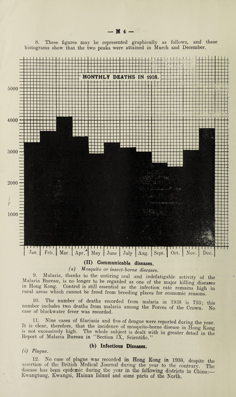 histograms show that the two peaks were attained in March and December. (II) Communicable diseases. (a) Mosquito or insect-borne diseases. 9. Malaria, thanks to the untiring zeal and indefatigable activity of the Malaria Bureau, is no longer to be regarded as one of the major killing diseases in Hong Ivong. Control is still essential as the infection rate remains hio'h in rural areas which cannot be freed from breeding places for economic reasons. 10. The number of deaths recorded from malaria in 1938 is 733; this number includes two deaths from malaria among the Forces of the Crown.5 No case of blackwater fever was recorded. 11. Nine cases of filariasis and five of dengue were reported during the year. It is clear, therefore, that the incidence of mosquito-borne disease in Hong Kong is not excessively high. The whole subject is dealt with in greater detail in the Report of Malaria Bureau in “Section IX, Scientific.” (b) Infectious Diseases. (i) Plague. 12. No case of plague was recorded in Hong Kong in 1938, despite the assertion of the British Medical Journal during the year to the contrary. The disease has been epidemic during the year in the following districts in China:_ Kwangtung, Kwangsi, Hainan Island and some parts of the North.