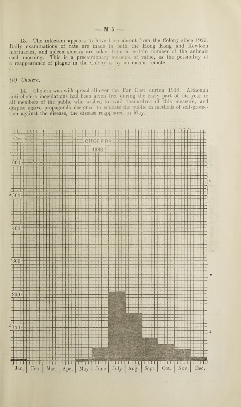 13. The infection appears to have been absent from the Colony since 1929. Daily examinations of rats are made in both the Hong Kong and Kowloon mortuaries, and spleen smears are taken from a certain number of the animals each morning. This is a precautionary measure of value, as the possibility cl a reappearance of plague in the Colony is by no means remote. (ii) Cholera. 14. Cholera was widespread all over the Far East during 1938. Although anti-cholera inoculations had been given free during the early part of the year to all members of the public who wished to avail themselves of this measure, and despite active propaganda designed to educate the public in methods of self-protec¬ tion against the disease, the disease reappeared in May. 1 1 i 1 ! ! 1 JL L —i— - 1 11 1 1 1 Mi TtttTTTr ! 1 J 7^ Cases n i r~t r LTr i i L r j lOHGOi'RZ r fr~ l i. 11 i i rn i f L 1938. _ r — - — — — T~ zr ■ 1 . 600 L. H ■i , . I] • -! 500 ! n — - i - - _ _ 400 i T ” ■ ■ r ■ ■ ■ _ _ ... • z I 300 t L _ _ ~ _ p 1 □ J 4 — — — — — — — t — 200 — w. i V: i Z 1 \ r r - X A _ _ ' ■ h I *L£ _ PM ~ ~ 55 “ V' mm - _ I r y Sgg /tiry «. 100 .1 t — m ■ ■ 1 _ ~ — [ _ ‘■$r 5^0 r _ ~ r r r ■j m Eg® _ y’ J '<• A-' * H T _ L _ — — — — — — - _ i H I -• — - _ _ — ... _ _ _ — _ _ _ — . ... — ■*> ■' AZ i?T * m I ! r — — Z i— — — \