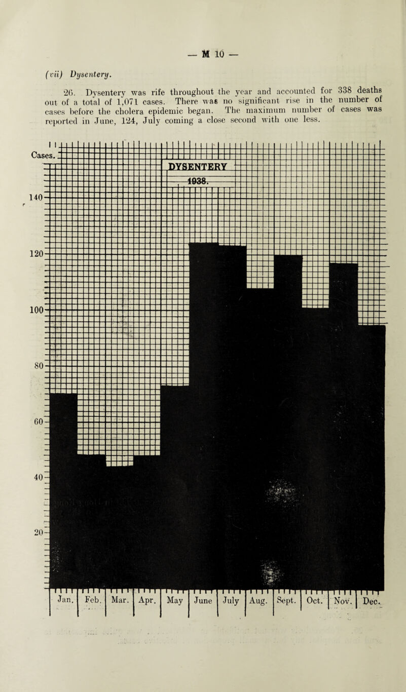 (vii) Dysentery. 26. Dysentery was rife throughout the year and accounted for 338 deaths out of a total of 1,071 cases. There was no significant rise in the number of cases before the cholera epidemic began. The maximum number of cases was reported in June, T24, July coming a close second with one less. ;
