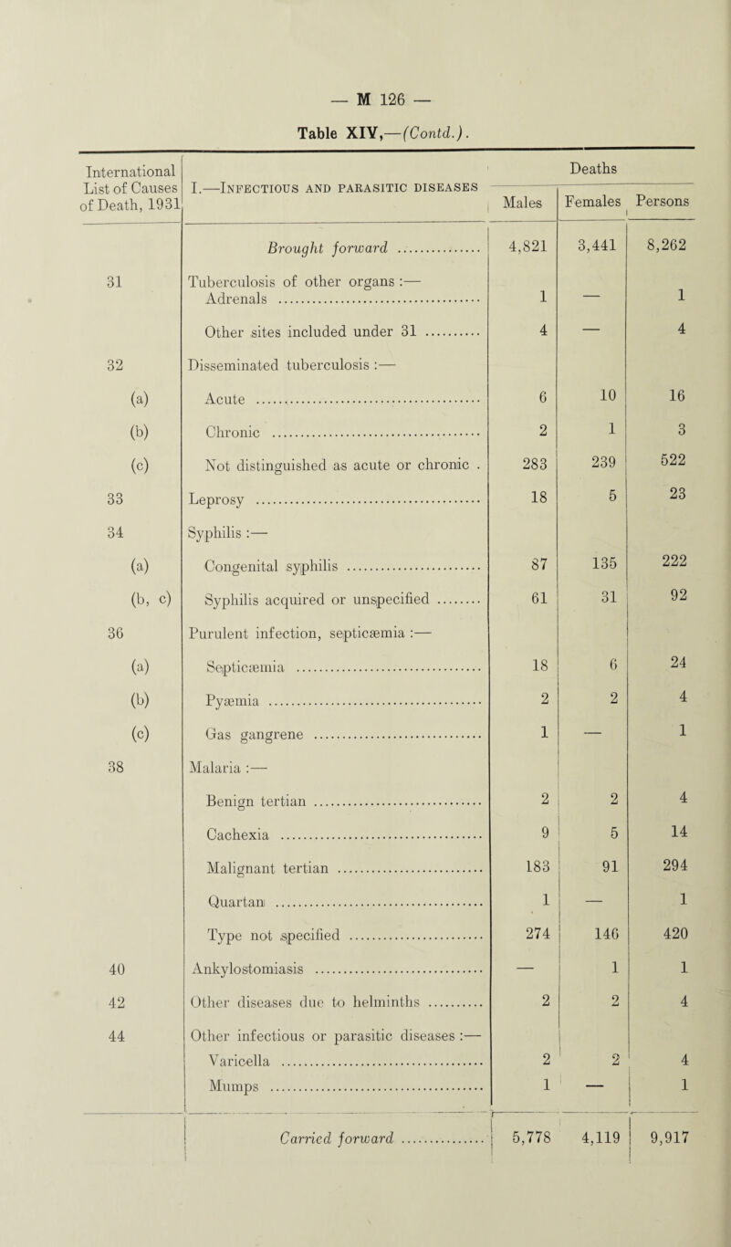 Table XIY,—(Contd.). International List of Causes of Death, 1931 I.—Infectious and parasitic diseases 1 Deaths Males Females Persons Brought forward . 4,821 3,441 8,262 31 Tuberculosis of other organs :— Adrenals . 1 — 1 Other sites included under 31 . 4 — 4 32 (a) Disseminated tuberculosis :— Acute . 6 10 16 (b) Chronic . 2 1 3 (c) Not distinguished as acute or chronic . 283 239 522 33 Leprosy . 18 5 23 34 (a) Syphilis :— Congenital syphilis . 87 135 222 (b, c) Syphilis acquired or unspecified . 61 31 92 36 (a) Purulent infection, septicaemia :— Septicaemia . 18 6 24 (b) Pyaemia . 2 2 4 (c) Gas gangrene . 1 — 1 38 Malaria :— Benign tertian . 2 2 4 Cachexia . 9 5 14 Malignant tertian . 183 91 294 Quartan . 1 — 1 Type not specified . 274 146 420 40 Ankylostomiasis . — 1 1 42 Other diseases due to helminths . 2 2 4 44 Other infectious or parasitic diseases :— Varicella . 2 2 4 Mumps . 1 — 1 1 1 j Carried forward . 1 5,778 4,119 | ! 9,917 1