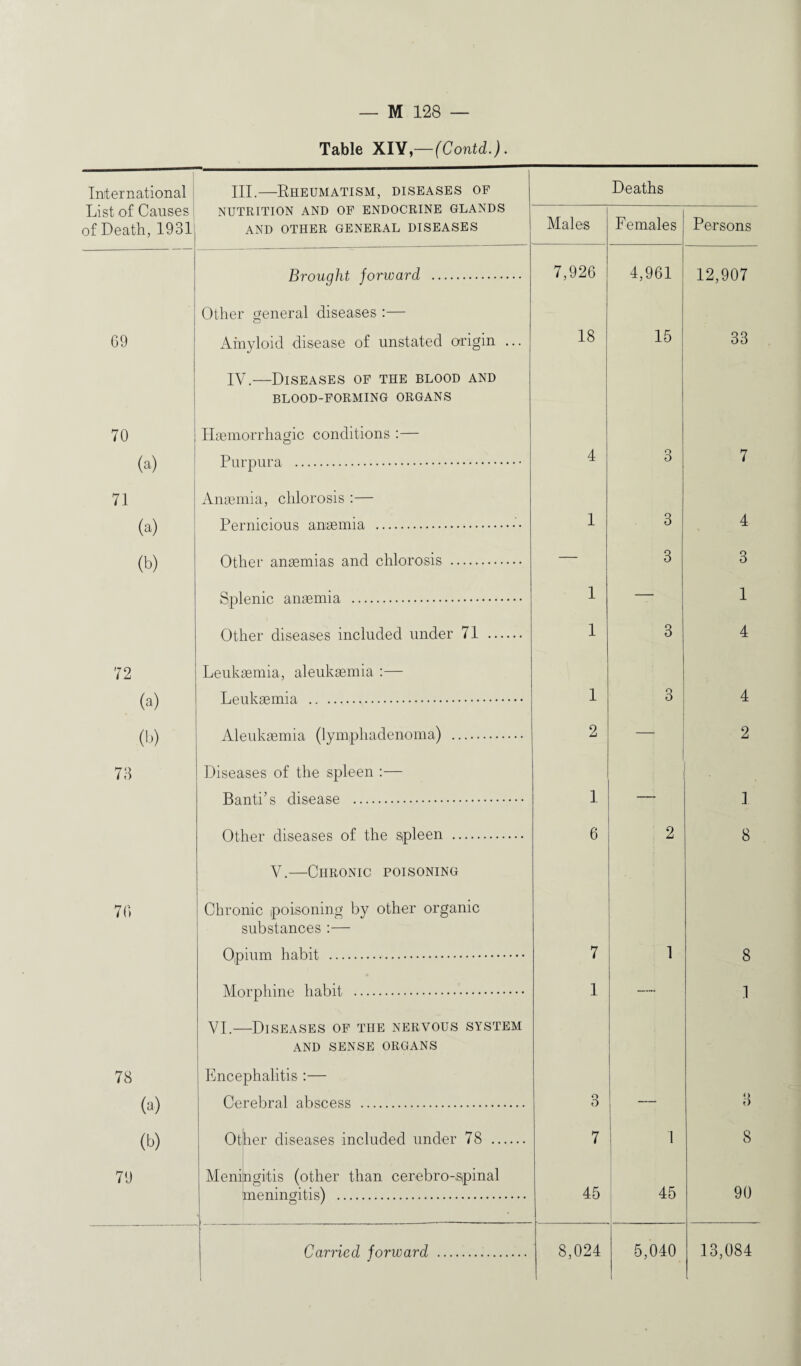 Table XIY,—(Contd.). International III.—Rheumatism, diseases of Deaths List of Causes of Death, 1931 NUTRITION AND OF ENDOCRINE GLANDS AND OTHER GENERAL DISEASES Males Females Persons Brought forward . 7,926 4,961 12,907 09 Other general diseases :— Amyloid disease of unstated origin ... 18 15 33 70 (a) IV.—Diseases of the blood and BLOOD-FORMING ORGANS Haemorrhagic conditions :— Purpura . 4 Q 0 7 71 (a) Anaemia, chlorosis :— Pernicious anaemia .'• 1 3 4 (b) Other anaemias and chlorosis . — 3 3 Splenic anaemia . 1 -— 1 Other diseases included under 71 . 1 3 4 72 (a) Leukaemia, aleukaemia :— Leukaemia . 1 3 4 (b) Aleukaemia (lympliadenoma) . 2 — 2 73 Diseases of the spleen :— Band’s disease . 1 1 Other diseases of the spleen . 6 2 8 70 V.—Chronic poisoning Chronic poisoning by other organic substances :— Opium habit . 7 1 8 78 (a) Morphine habit . VI.—Diseases of the nervous system AND SENSE ORGANS Encephalitis :— Cerebral abscess . 1 3 1 8 (b) Other diseases included under 78 . 7 1 8 79 Meningitis (other than cerebro-spinal meningitis) . 45 45 90