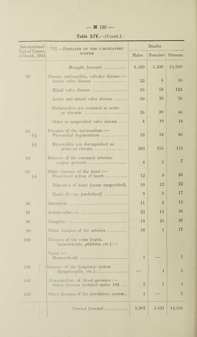 Table XIY,— (Contd.). International List of Causes of Death, 1931 VII.—Diseases of the circulatory SYSTEM Deaths Males Females Persons Brought forward . 8,320 5,240 13,580 92 Chronic endocarditis, valvular disease :— Aortic valve disease . 22 8 30 Mitral valve disease . 65 58 123 Aortic and mitral valve disease . 50 26 76 Endocarditis not returned as acute or chronic . 26 20 46 Other or unspecified valve disease . 8 10 18 93 Diseases of the myocardium :— (b) Myocardial degeneration . 52 34 86 (c) Myocarditis not distinguished as acute or chronic . 260 155 415 94 Diseases of the coronary arteries, angina pectoris . 4 3 7 95 Other diseases of the heart :— (a) Disordered action of heart . 12 8 20 Dilatation of heart (cause unspecified). 10 12 22 Heart di-.case (undefined) . 9 8 17 96 Aneurysm . 11 2 13 97 A HtPTH o-sr*1 prn ^ . 23 13 36 98 Gangrene . 15 21 36 99 Other diseases of the arteries. 16 i 17 100 Diseases of the veins (varix, haemorrhoids, phlebitis etc.) :— Varix :— Iliemorrhoids . 1 — 1 ioi ! Diseases of the lymphatic system 1 (lymphangitis, etc.) . — 1 1 102 Abnormalities of blood pressure :— Other diseases included under 102 — 2 1 3 103 Other diseases of the circulatory system.. 1 I — 1 f i