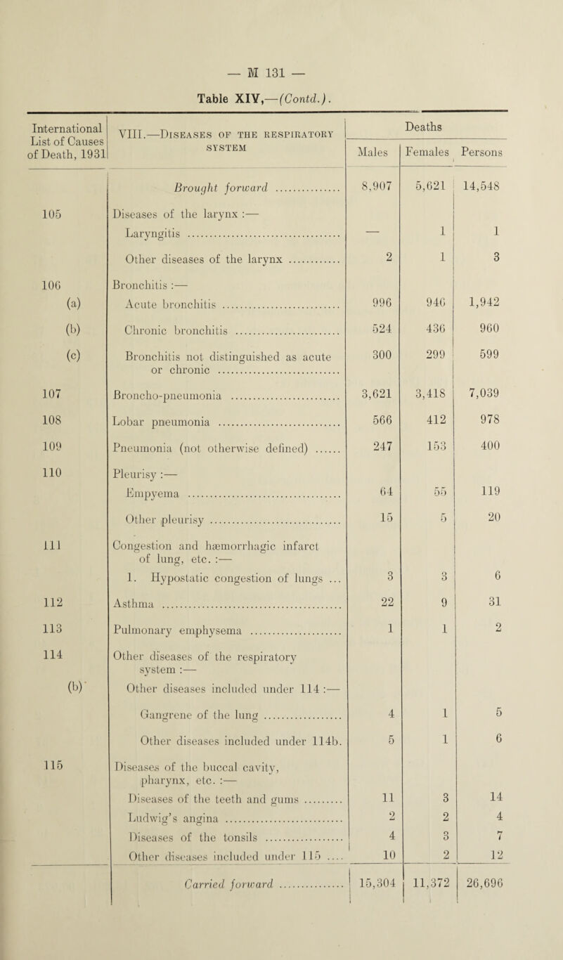 Table XIV,—(Contd.). International List of Causes of Death, 1931 VIII.—Diseases of the respiratory Deaths SYSTEM Males Females 1 Persons Brought forward . 8,907 5,621 14,548 105 Diseases of the larynx Laryngitis . — 1 1 Other diseases of the larynx . 2 1 3 100 (a) Bronchitis :— Acute bronchitis . 996 946 1,942 (b) Chronic bronchitis . 524 436 960 (c) Bronchitis not distinguished as acute 300 299 599 107 or chronic . Broncho-pneumonia . 3,621 3,418 7,039 108 Lobar pneumonia . 566 412 978 109 Pneumonia (not otherwise defined) . 247 153 400 110 Pleurisy :— Empyema . 64 55 119 Other pleurisy . 15 5 20 111 Congestion and haemorrhagic infarct of lung, etc. :— 1. Hypostatic congestion of lungs ... 3 3 6 112 Asthma . 22 9 31 113 Pulmonary emphysema . 1 1 2 114 Other diseases of the respiratory system :— Other diseases included under 114 :— Gangrene of the lung . 4 1 5 Other diseases included under 114b. 5 1 6 115 Diseases of the buccal cavity, pharynx, etc. :— Diseases of the teeth and gums . 11 3 14 Ludwig’s angina . 2 2 4 Diseases of the tonsils . 4 i 3 7 Other diseases included under 115 — 10 2 12