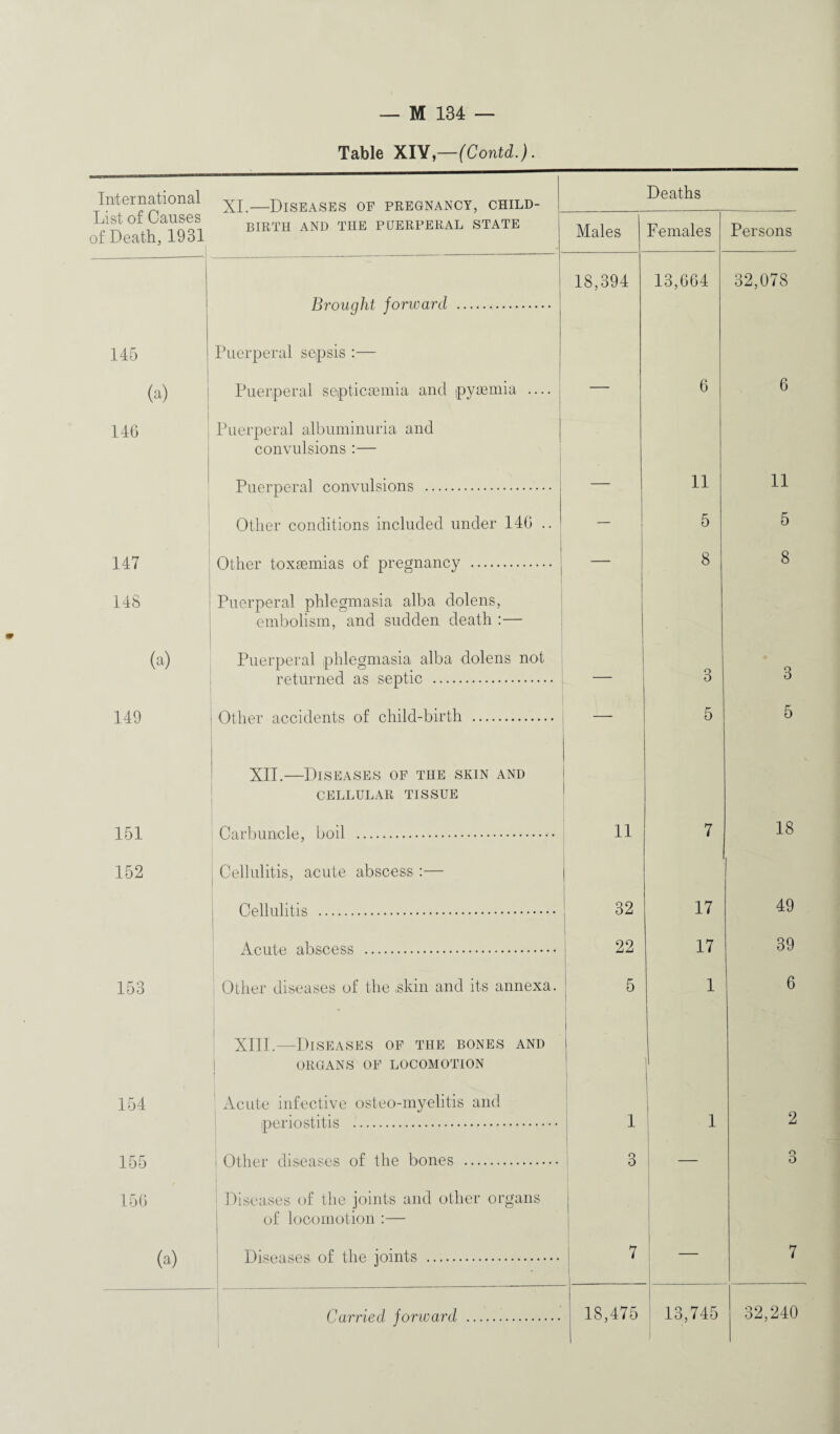 Table XIY,—(Contd.). International XI.—Diseases of pregnancy, child- Deaths List of Causes of Death, 1931 BIRTH AND THE PUERPERAL STATE Males Females Persons 18,394 13,664 32,078 145 (a) Brought jorward . Puerperal sepsis:— Puerperal septicaemia and pyaemia .... 6 6 146 Puerperal albuminuria and convulsions :— Puerperal convulsions . 11 11 Other conditions included under 146 .. — 5 5 147 Other toxaemias of pregnancy . — 8 8 148 (a) Puerperal phlegmasia alba dolens, embolism, and sudden death :— Puerperal phlegmasia alba dolens not returned as septic . 3 3 149 Other accidents of child-birth . — 5 5 151 XII.—Diseases of the skin and CELLULAR TISSUE Carbuncle, boil . 11 7 18 152 Cellulitis, acute abscess :— Cellulitis . 32 17 49 Acute abscess . 22 17 39 153 j Other diseases of the skin and its annexa. 5 1 6 154 XIII.—Diseases of the bones and ORGANS OF LOCOMOTION Acute infective osteo-myelitis and periostitis . 1 1 1 2 155 Other diseases of the bones . 3 — o O 150 (a) Diseases of the joints and other organs of locomotion :— Diseases of the joints . • 7 - - 7 J