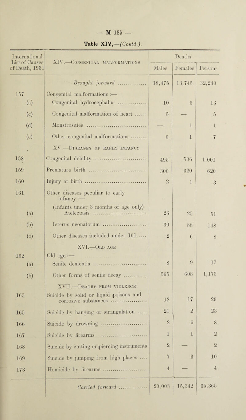 Table XIY— (Contd.). International List of Causes of Death, 1931 Deaths V . O UlNljr Jh IN 1 1 AL 1V1A Li l1 UltlVl A 11 UiN O Males Females Persons Brought forward . 18,475 13,745 32,240 157 (a) Congenital malformations :— Congenital hydrocephalus . 10 3 13 (c) Congenital malformation of heart . 5 — 5 (d) Monstrosities . — 1 1 (e) Other congenital malformations . o 6 1 7 158 XV.—Diseases of early infancy Congenital debility . 495 506 1,001 159 Premature birth . 300 320 620 160 Injury at birth . 2 1 3 161 (a) Other diseases peculiar to early infancy :— (Infants under 3 months of age only) Atelectasis . 26 25 51 (b) Icterus neonatorum . 60 88 148 (c) Other diseases included under 161 — 2 6 8 162 (a) XVI— Old age Old age :— Senile dementia . 8 9 17 (b) Other forms of senile decay . 565 608 1,173 163 XVII.—Deaths from violence Suicide by solid or liquid poisons and corrosive substances . 12 17 29 165 Suicide by hanging or .strangulation . 21 2 23 166 Suicide by drowning . 2 6 8 167 Suicide by firearms . 1 1 2 168 Suicide by cutting or piercing instruments 2 — 2 169 Suicide by jumping from high places .... 7 3 10 173 Homicide by firearms . 4 — 4