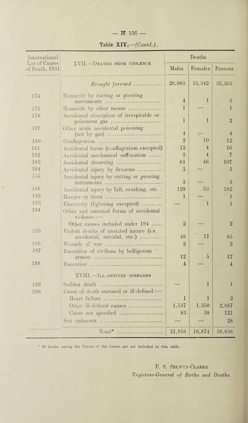 Table XIV,—(Contd.). International List of Causes of Death, 1931 f XVII.—Deaths from violence Deaths Males Females Persons Brought forward . 20,003 15,342 35,365 174 Homicide by cutting or piercing instruments . 4 1 5 175 Homicide by other means . 1 — 1 178 Accidental absorption of irrespirable or poisonous gas . 1 1 2 179 Other acute accidental poisoning (not by gas) . 4 — 4 180 Conflagration . 2 10 12 181 Accidental burns (conflagration excepted) 12 4 16 182 Accidental mechanical suffocation . 3 4 7 183 Accidental drowning . 61 46 107 184 Accidental injury by firearms . 3 3 185 Accidental injury by cutting or piercing instruments . 3 — 3 18G Accidental injury by fall, crushing, etc. . 129 53 182 189 Hunger or thirst . 1 — 1 193 Electricity (lightning excepted) ... 1 1 194 Other and unstated forms of accidental violence :— Other causes included under 194 . 2 2 195 Violent deaths of unstated nature (i.e. accidental, suicidal, etc.) . 48 17 65 196 Wounds of war . 2 — 2 197 Execution of civilians by belligerent ' armies . 12 5 17 198 Execution . 4 — 4 199 XVIII.—Ill-defined diseases Sudden death .. 1 1 200 Cause of death unstated or ill-defined :— Heart failure . 1 1 2 Other ill-defined causes . 1,537 1,350 2,887 Cause not .specified . 83 38 121 Sex unknown . — — 28 Total* . 21,916 16,874 38,838 * 29 deaths among the Forces of the Crown are not included in this table. P. S. Selwyn-Clarke Registrar-General of Births and Deaths.