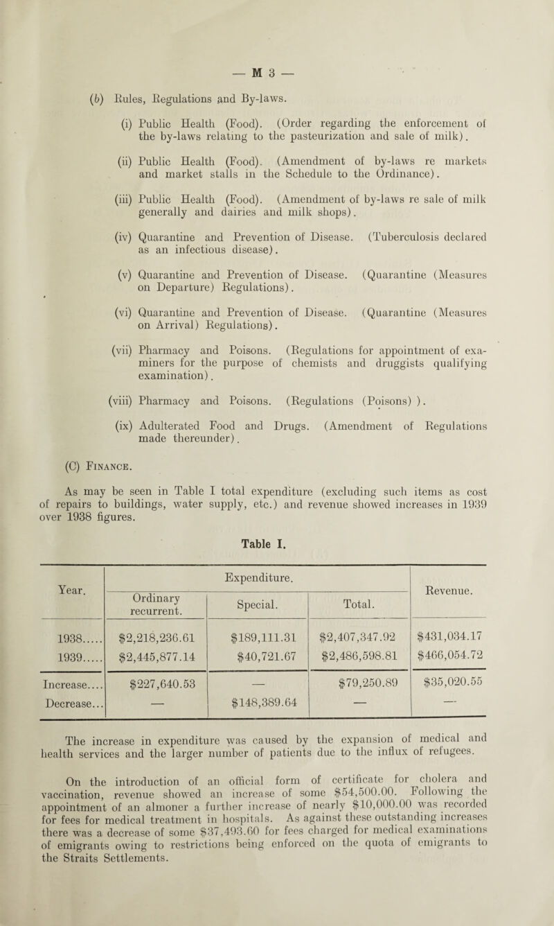 (6) Rules, Regulations .and By-laws. (i) Public Health (Food). (Order regarding the enforcement of the by-laws relating to the pasteurization and sale of milk). (ii) Public Health (Food). (Amendment of by-laws re markets and market stalls in the Schedule to the Ordinance). (iii) Public Health (Food). (Amendment of by-laws re sale of milk generally and dairies and milk shops). (iv) Quarantine and Prevention of Disease. (Tuberculosis declared as an infectious disease). (v) Quarantine and Prevention of Disease. (Quarantine (Measures on Departure) Regulations). (vi) Quarantine and Prevention of Disease. (Quarantine (Measures on Arrival) Regulations). (vii) Pharmacy and Poisons. (Regulations for appointment of exa¬ miners for the purpose of chemists and druggists qualifying examination). (viii) Pharmacy and Poisons. (Regulations (Poisons) ). (ix) Adulterated Food and Drugs. (Amendment of Regulations made thereunder). (C) Finance. As may be seen in Table I total expenditure (excluding such items as cost of repairs to buildings, water supply, etc.) and revenue showed increases in 1939 over 1938 figures. Table I. Year. Expenditure. Revenue. Ordinary recurrent. Special. Total. 1938 . 1939 . $2,218,236.61 $2,445,877.14 $189,111.31 $40,721.67 $2,407,347.92 $2,486,598.81 $431,034.17 $466,054.72 Increase.... Decrease... $227,640.53 $148,389.64 $79,250.89 135,020.55 The increase in expenditure was caused by the expansion of medical and health services and the larger number of patients due to the influx of refugees. On the introduction of an official form of certificate for cholera and vaccination, revenue showed an increase of some $54,500.00. Following the appointment of an almoner a further increase of nearly $10,000.00 was recorded for fees for medical treatment in hospitals. As against these outstanding increases there was a decrease of some $37,493.00 for fees charged for medical examinations of emigrants owing to restrictions being enforced on the quota of emigrants to the Straits Settlements.