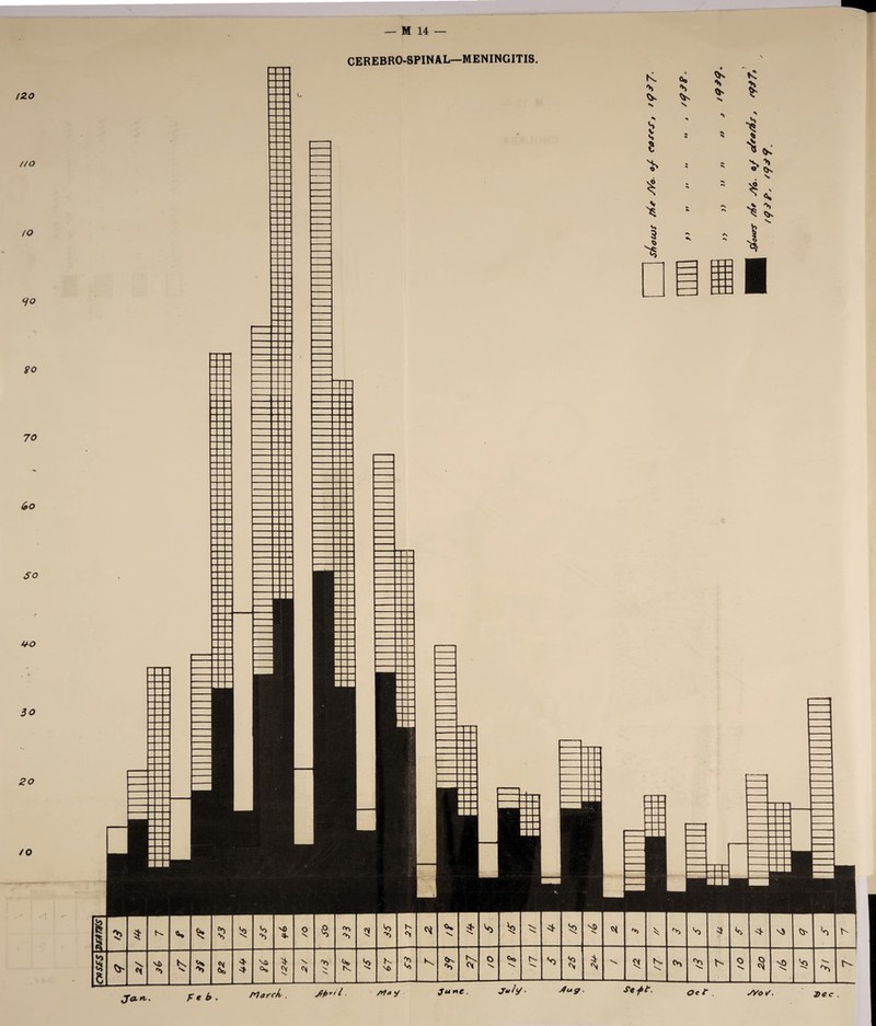 CEREBRO-SPINAL—MENINGITIS. IZO //o (O <jQ So 70 a>o So MO 30 20 /o K $ s * s <v> V s £ * >5L ^ S- v* 'S N. § % $ K <v> ?! v> VO 4. 0 \ $ 5! **> K <N <i- n$ V. y> NS S § 5 NO % SI <* Na <\> $! \ >> \. N fe. K so 5 K CK 'h O N N N £ £ <N V c*> N o v. NO N, h- J'a-yt. Feb. March. i Ma y ju*e. Jug ■ Seft. o«r JYoS. Dec .