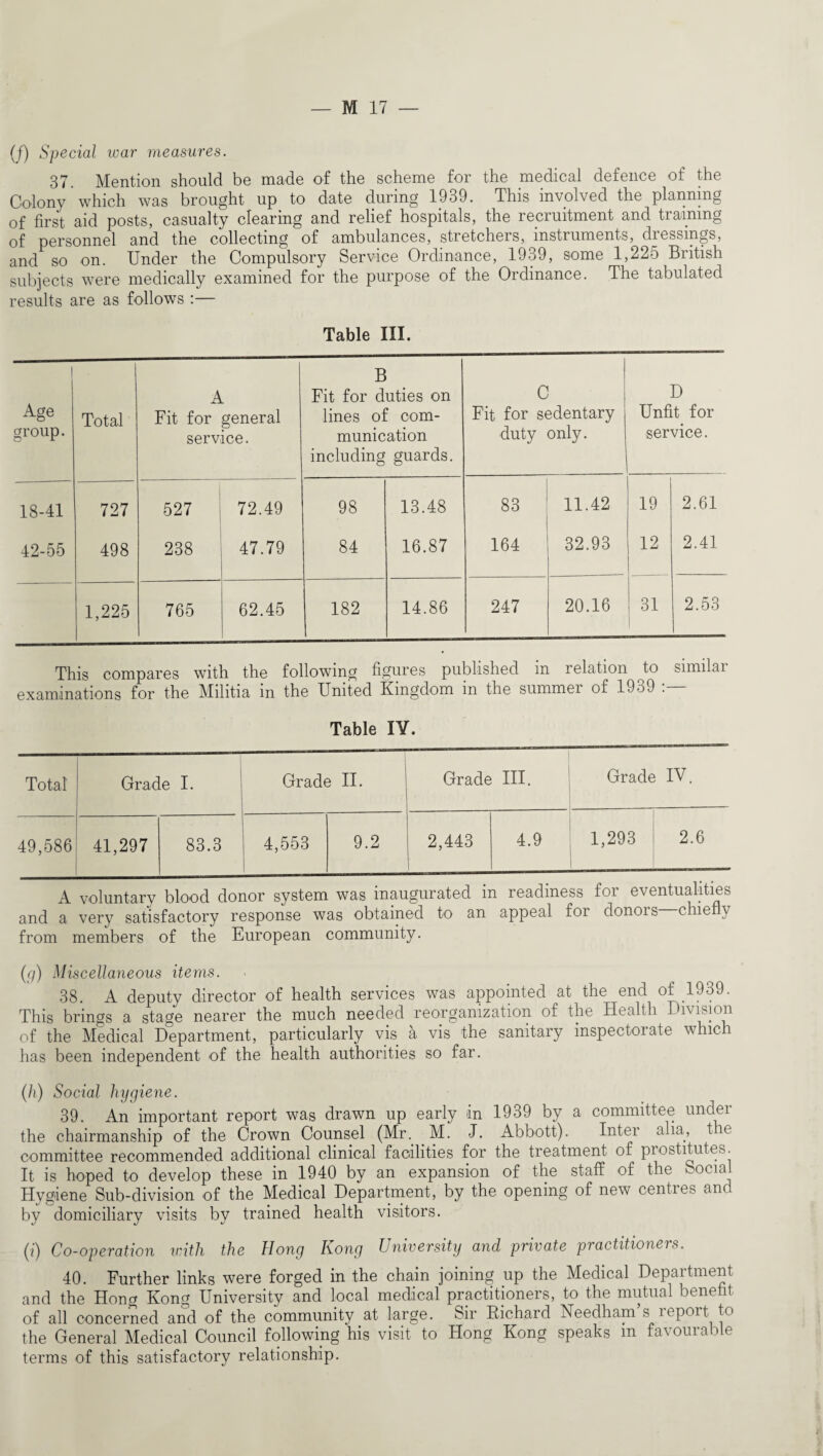 (/) Special war measures. 37. Mention should be made of the scheme for the medical defence of the Colony which was brought up to date during 1939. This involved the planning of first aid posts, casualty clearing and relief hospitals, the recruitment and training of personnel and the collecting of ambulances, stretcheis, instruments, diessmgs, and so on. Under the Compulsory Service Ordinance, 1939, some 1,225 British subjects were medically examined for the purpose of the Ordinance. The tabulated results are as follows :— Table III. Age group. Total A Fit for general service. B Fit for duties on lines of com¬ munication including guards. C Fit for sedentary duty only. D Unfit for service. 18-41 727 527 72.49 98 13.48 83 11.42 19 2.61 42-55 498 238 47.79 84 16.87 164 32.93 12 2.41 — 1,225 765 62.45 182 14.86 247 20.16 31 2.53 This compares with the following figures published in relation to similar examinations for the Militia in the United Kingdom in the summei of 19o9 . Table I¥. Total Grade I. Grade II. Grade HI. Grade IV. 49,586 41,297 83.3 4,553 9.2 2,443 4.9 1,293 2.6 A voluntary blood donor system was inaugurated in readiness for eventualities and a very satisfactory response was obtained to an appeal for donois chie y from members of the European community. (g) Miscellaneous items. 38. A deputy director of health services was appointed at the end of 1939. This brings a stage nearer the much needed reorganization of the Health Division of the Medical Department, particularly vis a vis the sanitary inspectorate which has been independent of the health authorities so far. (h) Social hygiene. 39. An important report was drawn up early in 1939 by a committee under the chairmanship of the Crown Counsel (Mr. M. J. Abbott). Inter alia, tie committee recommended additional clinical facilities for the treatment of prostitutes. It is hoped to develop these in 1940 by an expansion of the staff of the social Hygiene Sub-division of the Medical Department, by the opening of new centres and by domiciliary visits by trained health visitors. (i) Co-operation with the Hong Kong University and private practitioners. 40. Further links were forged in the chain joining up the Medical Department and the Hong Kong University and local medical practitioners, to the mutual benefit of all concerned and of the community at large. Sir Richard Needham si leport to the General Medical Council following his visit to Hong Kong speaks m favourable terms of this satisfactory relationship.