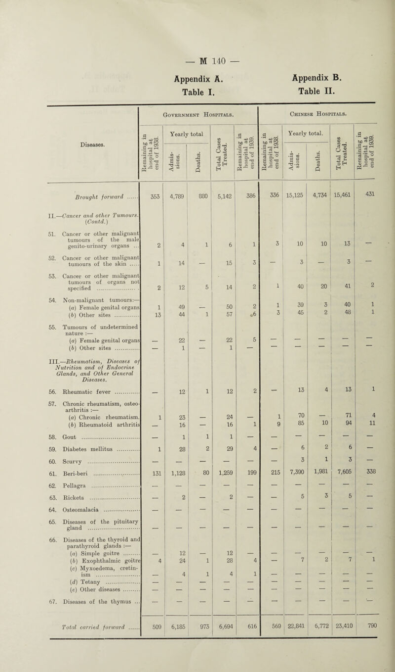 Appendix A. Appendix B. Table I. Table II. Government Hospitals. Chinese Hospitals. Diseases. Remaining in hospital at end of 1938. Yearly total Total Cases Treated. -—-- Remaining in hospital at end of 1939. Remaining in hospital at end of 1938. Yearly total. Total Cases Treated. _ Admis¬ sions. Deaths. Admis¬ sions. Deaths. Brought forward . 353 4,789 880 5,142 386 336 15,125 4,734 15,461 II- -Cancer and other Tumours. (Contd.) 51. Cancer or other malignant tumours of the male genito-urinary organs ... 2 4 1 6 1 3 10 10 13 52. Cancer or other malignant tumours of the skin . 1 14 — 15 3 3 3 53. Cancer or other malignant tumours of organs not specified . 2 12 5 14 2 1 40 20 41 54. Non-malignant tumours:— (a) Female genital organs 1 49 — 50 2 1 39 3 40 (b) Other sites . 13 44 1 57 .6 3 45 2 48 55. Tumours of undetermined nature :— (a) Female genital organs — 22 — 22 5 — — — (b) Other sites . — 1 — 1 — III. —Rheumatism, Diseases of Nutrition and of Endocrine Glands, and Other General Diseases. 56. Rheumatic fever . — 12 1 12 2 — 13 4 13 57. Chronic rheumatism, osteo- arthritis :— (a) Chronic rheumatism. 1 23 — 24 — i 70 — 71 (b) Rheumatoid arthritis — 16 — 16 1 9 85 10 94 58. Gout . — 1 1 1 — — — — — 59. Diabetes mellitus . 1 28 2 29 4 — 6 2 6 60. Scurvy . — — — — — — 3 1 3 61. Beri-beri ... 131 1,128 80 1,259 199 215 7,390 1,981 7,605 62. Pellagra . — — — — — — — — — 63. Rickets . — 2 _ 2 — — 5 3 5 64. Osteomalacia . — — — — — — — — — 65. Diseases of the pituitary gland . — — — — — — — 66. Diseases of the thyroid and parathyroid glands :— (a) Simple goitre . — 12 — 12 — — — — — (&) Exophthalmic goitre 4 24 1 28 4 — 7 2 7 (c) Myxoedema, cretin- ism . — 4 1 4 1 — — — (d) Tetany . — — — — — — — — (e) Other diseases . — — — — — — — — — 67. Diseases of the thymus ... — — — — — — — — Total carried forward . 509 6,185 973 6,694 616 569 22,841 6,772 23,410 a 'H +3 <T> be cS K1 (3 , CT> H e8 S ■+= «+-i 3 o n 2 fi 431 4 11 338 790