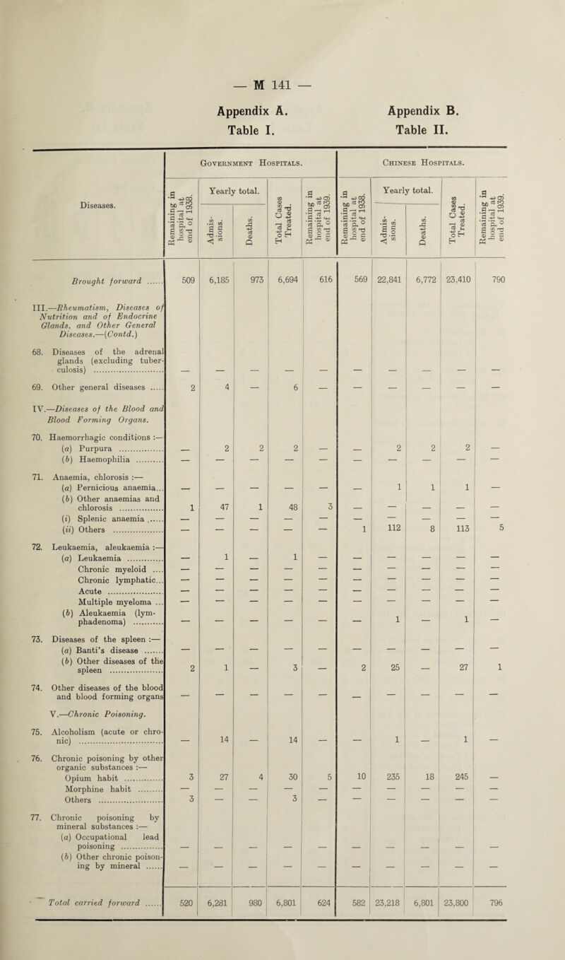 Appendix A. Table I. Appendix B. Table II. Diseases. Government Hospitals. Chinese Hospitals. Remaining in hospital at end of 1938. Yearly total. Total Cases Treated. Remaining in hospital at end of 1939. Remaining in hospital at end of 1938. Yearly total. Total Cases Treated. Remaining in hospital at end of 1939. Admis¬ sions. Deaths. Admis¬ sions. Deaths. Brought forward . 509 6,185 973 6,694 616 569 22,841 6,772 23,410 790 III.—Rheumatism, Diseases of Nutrition and of Endocrine Glands, and Other General Diseases.—(Contd.) 68. Diseases of the adrenal glands (excluding tuber- culosis) . — — — — — — — — 69. Other general diseases . 2 4 — 6 — — — — — IV.—Diseases of the Blood and Blood Forming Organs. 70. Haemorrhagic conditions :— (a) Purpura . — 2 2 2 — — 2 2 2 — (b) Haemophilia . — — — — — — — — — 71. Anaemia, chlorosis :— (a) Pernicious anaemia... — — — — — — 1 1 1 — (b) Other anaemias and chlorosis . 1 47 1 48 3 — — — — (i) Splenic anaemia . — — — — — — — — — (ii) Others . — — — — — 1 112 8 113 5 72. Leukaemia, aleukaemia :— (a) Leukaemia . — 1 — 1 — — — — — — Chronic myeloid .... — — — — — — — — — — Chronic lymphatic... — — — — — — — — — — Acute . — — — — — — — — — — Multiple myeloma ... — — — — — — — — — — (b) Aleukaemia (lym- phadenoma) . — 1 73. Diseases of the spleen :— (a) Banti’s disease . — — — — — — — — — (b) Other diseases of the spleen . 2 1 — 3 — 2 25 27 1 74. Other diseases of the blood and blood forming organs — — V.—Chronic Poisoning. 75. Alcoholism (acute or chro- nic) . — 14 — 14 — 1 1 — 76. Chronic poisoning by other organic substances :— Opium habit . 3 27 4 30 5 10 235 18 245 — Morphine habit . — — — — — — — — — — Others . 3 — — 3 — — — — — — 77. Chronic poisoning by mineral substances :— (a) Occupational lead poisoning . — — — — — — — — — — (b) Other chronic poison- ing by mineral . ~ 1 Total carried forward . 520 6,281 | 980 | 6,801 624 582 23,218 6,801 23,800 796