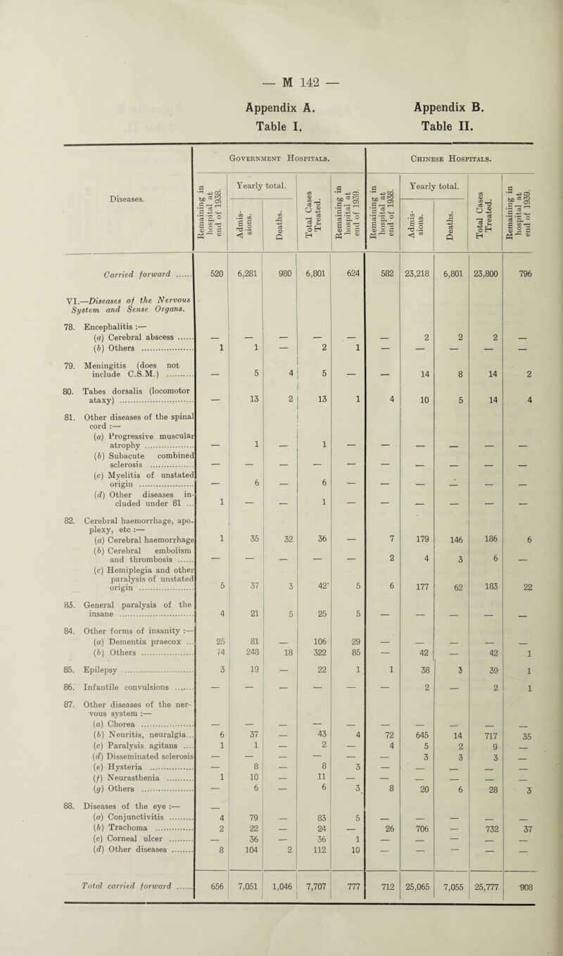 Appendix A. Table I. Appendix B. Table II. Diseases. Government Hospitals. Chinese Hospitals. Remaining in hospital at end of 1938. Yearly total. cn <D Remaining in hospital at end of 1939. Remaining in hospital at end of 1938. Yearly total. C/3 CD Remaining in hospital at end of 1939. Admis¬ sions. Deaths. Total Cas Treated. Admis¬ sions. Deaths. Total Cas< Treated. 520 6,281 CD CO O 6,801 624 582 23,218 6,801 23,800 796 2 2 2 1 1 — 2 1 — — — — —<• — 5 4 5 — — 14 8 14 2 1 r 13 2 13 1 4 10 5 14 4 i i 1 — 1 — — — — — — ■— 6 — 6 — — — — — i — i — — — — — — 3 1 35 32 36 — 7 179 146 186 6 V — — — — 2 4 3 6 — 5 37 3 42' 5 6 177 62 183 22 4 21 5 25 5 — — — — — 25 81 106 29 _ 74 248 18 322 85 — 42 — 42 1 3 19 — 22 1 1 38 3 39 1 — — — — — — 2 — 2 1 - 6 37 — 43 4 72 645 14 717 35 1 1 — 2 — 4 5 2 9 _ — — — — 3 3 3 _ — 8 — 8 3 — _ _ _ 1 10 — 11 — — _ _ _ _ — 6 — 6 3 8 20 6 28 3 4 79 83 5 _ 2 22 — 24 — 26 706 — 732 37 — 36 — 36 1 — — — — — 8 104 2 112 10 — — — Carried forward VI.—Diseases of the Nervous System and Sense Organs. 78. Encephalitis :— (a) Cerebral abscess (b) Others . 79. 80. 81. Meningitis (does not include C.S.M.) . Tabes dorsalis (locomotor ataxy) . cord :— (a) Progress^ atrophy . (b) Subacute sclerosis 82. origin . Other diseases eluded under 81 plexy, etc :— (a) Cerebral haemorr (b) Cerebral embolism and thrombosis origin 83. General paralysis of the insane . 84. Other forms of insanity (a) Dementia praecox (b) Others . 85. Epilepsy . 86. Infantile convulsions ... 87. Other diseases of the ner¬ vous system :— (a) Chorea . (b) Neuritis, neuralgia. (c) Paralysis, agitans .. (e) Hysteria . (/) Neurasthenia (g) Others . 88. Diseases of the eye :— (а) Conjunctivitis . (б) Trachoma . (c) Corneal ulcer . (d) Other diseases ....