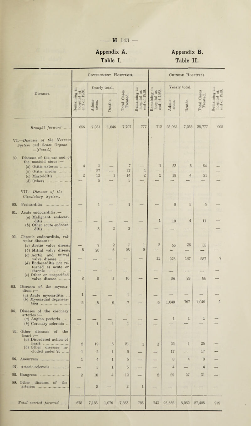 Appendix A. Table I. Appendix B. Table II. Government Hospitals. Chinese Hospitals. Yearly total. a Yearly total. a ”H -uCO cd +3 00 CD Diseases. | CD _J <3 £f> CT> CD _J G -2 *4H 3 'EL ° CD o 3 cd cd G +3 «4H p. ° '3U° .2 4 CD i—] o 3 cd 73 £ oH ‘G G ^ H -P 4-1 cd ° S Q P, G J § T3 TH a3 cd oH G Cg 32 2 G 8V 6 § cd <D G CD S3 3 a 05” ® P H P5~ ® 05” ® <1 ” Q Eh 05” ® Brought forward . 656 7,051 1,046 7,707 777 712 25,065 7,055 25,777 908 VI.—Diseases of the Nervout System and Sense Organs —(Contd.) 89. Diseases of the ear and ol the mastoid sinus :— (ft) Otitis Axtp.rna . 4 3 7 _ 1 53 3 54 _ (/)) Otitis madia . 27 __ 27 1 _ _ — _ Mastoiditis . 2 12 1 14 2 2 19 4 21 _ Others . _ 5 _ 5 _ _ . .. _ _ VII.—Diseases of the Circulatory System. 9f) Poriea.rditis . 1 1 9 5 9 91. Acute endocarditis :— (a) Malignant endocar- 1 ditis . _ _ _ _ 10 4 11 — (6) Other acute endocar- ditis . _ 3 2 3 _ — _ _ _ — 92. Chronic endocarditis, val- vular disease :— (a) Aortic valve disease — 7 2 7 1 2 53 35 55 — (b) Mitral valve disease (c) Aortic and mitral 5 20 6 25 2 ' — — — valve disease . — _ _ — — 11 276 147 287 7 (d) Endocarditis not re- turned as acute or chronic . (e) Other or unspecified valve disease . 2 8 1 10 — — 56 29 56 — 93. Diseases of the myocar- dium :— (a) Acute myocarditis ... 1 _ 1 — _ — — — (6) Myocardial degenera¬ tion . 2 5 5 7 9 1,040 767 1,049 4 94. Diseases of the coronary • arteries :— ' (a) Angina pectoris . — — — — — 1 1 1 — (b) Coronary sclerosis ... — 1 1 1 — — — — — — 95. Other diseases of the heart :— [a) Disordered action of heart . 9 19 c; 21 1 3 22 1 25 _ (6) Other diseases in- eluded under 95 . l 2 1 3 — — 17 — 17 — 96. Aneurysm . l 4 1 5 8 4 8 97. Arterio-sclerosis . 5 1 5 4 4 98. Gangrene . 2 10 4 12 2 29 ; 27 31 99. Other diseases of the arteries . 2 _ 2 1 •