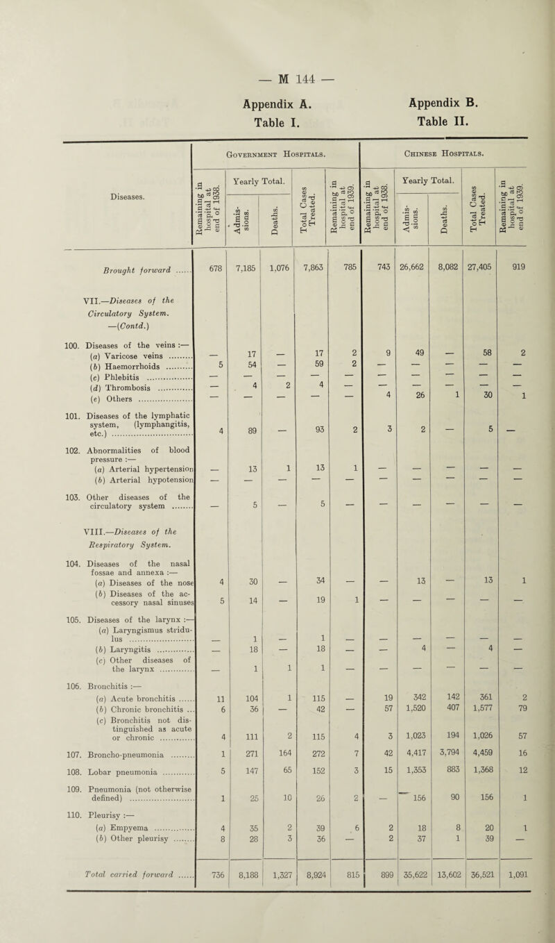 Appendix A. Table I. Appendix B. Table II. Diseases. Government Hospitals. Chinese Hospitals. Brought forward . VII.—Diseases of the Circulatory System. —(Contd.) 100. Diseases of the veins :— (a) Varicose veins . (b) Haemorrhoids . (c) Phlebitis . (d) Thrombosis . (e) Others . 101. Diseases of the lymphatic system, (lymphangitis, etc.) . 102. Abnormalities pressure :— of blood 103. Other diseases of the circulatory system . VIII.—Diseases of the Respiratory System. 104. Diseases of the nasal fossae and annexa :— (а) Diseases of the nos (б) Diseases of the ac- lus . (6) Laryngitis . (c) Other diseases the larynx . of 106. Bronchitis :— (a) Acute bronchitis or chronic ... 107. Broncho-pneumonia 108. Lobar pneumonia .. defined) 110. Pleurisy :— (a) Empyema . (b) Other pleurisy Total carried forward Remaining in hospital at end of 1938. Yearly Total. CO CD Remaining in hospital at end of 1939. Remaining in hospital at end of 1938. Yearly Total. Cfl <D Remaining in hospital at end of 1939. Admis¬ sions. Deaths. Total Cas' Treated. Admis¬ sions. Deaths. Total Cas Treated. 678 7,185 1,076 7,863 785 743 26,662 8,082 27,405 919 17 17 2 9 49 58 2 5 54 — 59 2 — — — — — — 4 2 4 — I ' — — — — — 4 26 1 30 1 4 89 — 93 2 3 2 — 5 — 1 - 13 1 13 1 _ — . 1 - — — ‘ — — — 5 5 — ' e 4 30 34 13 13 1 s 5 14 — 19 1 — — — — —. 1 1 _ — 18 — 18 — — 4 — 4 — — 1 1 1 — — — — — — 11 104 1 115 19 342 142 361 2 6 36 — 42 — 57 1,520 407 1,577 79 4 111 2 115 4 3 1,023 194 1,026 57 1 271 164 272 7 42 4,417 3,794 4,459 16 5 147 65 152 3 15 1,353 883 1,368 12 1 25 10 26 2 — “ 156 90 156 1 4 35 2 39 . 6 2 18 8 20 1 8 28 3 36 2 37 1 39 — 736 8,188 1,327 8,924 815 899 35,622 13,602 36,521 1,091