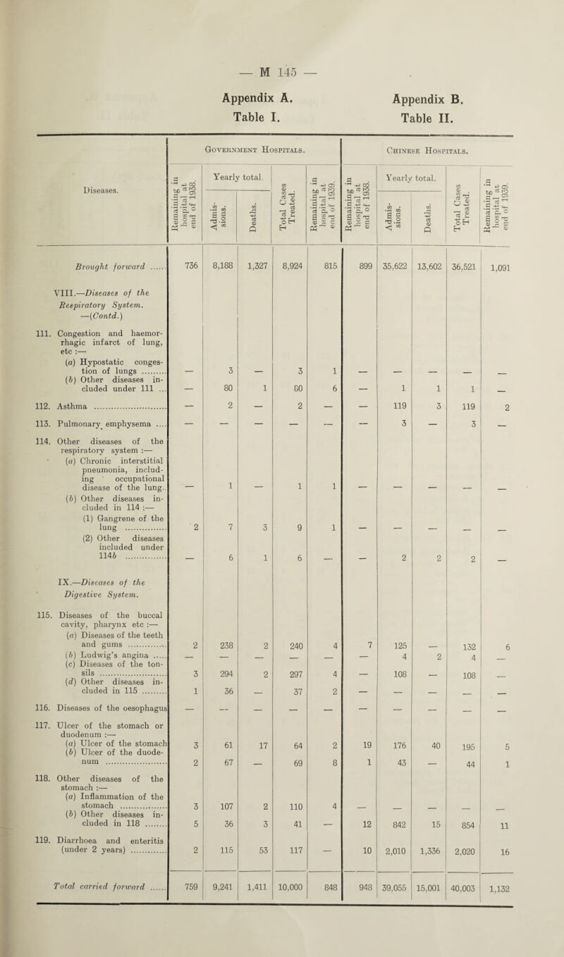 Appendix A. Table I. Appendix B. Table II. Diseases. Brought forward . VIII.—Diseases of the Respiratory System. —(Contd.) 111. Congestion and haemor¬ rhagic infarct of lung, etc :— (a) Hypostatic conges¬ tion of lungs . (h) Other diseases in¬ cluded under 111 .. 112. Asthma . 113. Pulmonary emphysema ... 114. Other diseases of the respiratory system :— (a) Chronic interstitial pneumonia, includ¬ ing occupational disease of the lung. (b) Other diseases in¬ cluded in 114 :— (1) Gangrene of the lung . (2) Other diseases included under 1143 . 115. IX.—Diseases of the Digestive System. Diseases of the buccal cavity, pharynx etc :— (a) Diseases of the teeth and gums .. (b) Ludwig’s angina .... (c) Diseases of the ton¬ sils . (d) Other diseases in¬ cluded in 115 . 116. Diseases of the oesophagus 117. Ulcer of the stomach or duodenum :— (a) Ulcer of the stomach (b) Ulcer of the duode¬ num . 118. Other diseases of the stomach :— (a) Inflammation of the stomach . (b) Other diseases in¬ cluded in 118 . 119. Diarrhoea and enteritis (under 2 years) . Total carried forward Government Hospitals. Chinese Hospitals. Remaining in hospital at end of 1938. Yearly total. cn <u Remaining in hospital at end of 1939. Remaining in hospital at end of 1938. Yearly total. Total Cases Treated. Remaining in hospital at end of 1939. Admis¬ sions. Deaths. Total Cas Treated. Admis¬ sions. Deatiis. 736 8,188 1,327 8,924 815 899 35,622 13,602 36,521 1,091 3 3 1 — 80 1 80 6 — 1 1 1 — 2 — 2 — — 119 3 119 2 3 3 — 1 — 1 1 — — — — — 2 7 3 9 1 — — — — — — 6 1 6 — — 2 2 2 — 2 238 2 240 4 7 125 132 6 — •— — — — 4 2 4 — 3 294 2 297 4 — 108 — 108 — 1 36 — 37 2 — — — — — 3 61 17 64 2 19 176 40 195 5 2 67 — 69 8 1 43 — 44 1 3 107 2 110 4 _ 5 36 3 41 — 12 842 15 854 11 2 115 53 117 — 10 2,010 1,336 2,020 16 759 9,241 1,411 10,000 848 948 39,055 15,001 40,003 1,132