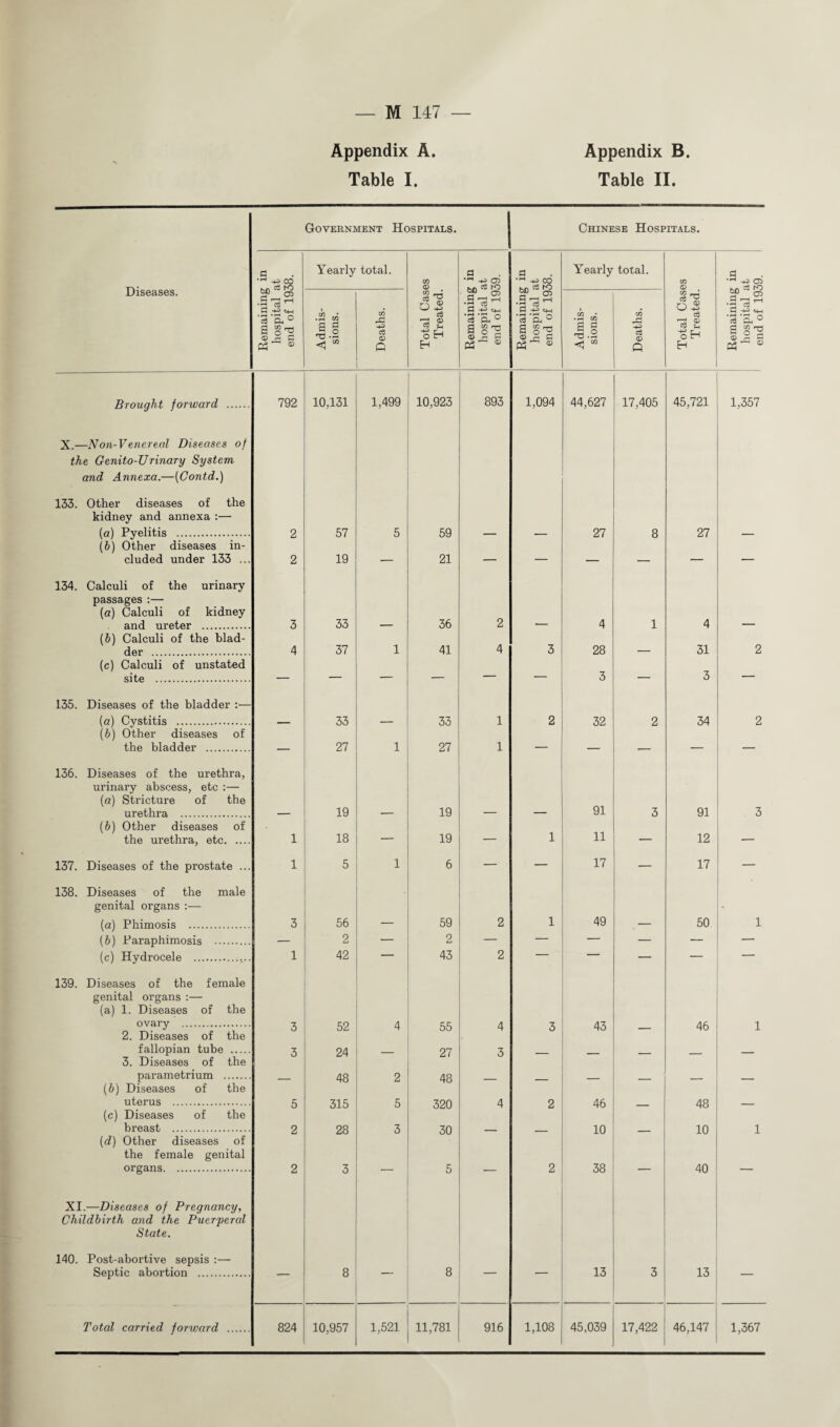 Appendix A. Table I. Appendix B. Table II. Brought forward 792 X.—Non-Venereal Diseases of the Genito-Urinary System and Annexa.—(Contd.) 133. Other diseases of the kidney and annexa :— (a) Pyelitis . (b) Other diseases in¬ cluded under 133 ... 134. Calculi of the urinary passages :— (a) Calculi of kidney and ureter . (b) Calculi of the blad¬ der . (c) Calculi of unstated site . L35. Diseases of the bladder :— [a) Cystitis . (b) Other diseases of the bladder . 136. Diseases of the urethra, urinary abscess, etc :— (a) Stricture of the urethra . (b) Other diseases of the urethra, etc. 2 2 3 4 1 137. Diseases of the prostate .. 138. Diseases of the male genital organs (a) Phimosis . (b) Paraphimosis . (c) Hydrocele . 139. Diseases of the female genital organs :— (a) 1. Diseases of the ovary . 2. Diseases of the fallopian tube .... 3. Diseases of the parametrium . (b) Diseases of the uterus . (c) Diseases of the breast . (d) Other diseases of the female genital organs. XI.—Diseases of Pregnancy, Childbirth and the Puerperal State. 140. Post-abortive sepsis :— Septic abortion . 1 3 1 3 3 5 2 2 Government Hospitals. Chinese Hospitals. Yearly total. Yearly total. 10,131 1,499 10,923 893 1,094 44,627 17,405 45,721 57 5 59 27 8 27 19 — 21 — — — — 33 _ 36 2 _ 4 1 4 37 1 41 4 3 28 3 — 31 3 33 __ 33 1 2 32 2 34 27 1 27 1 — — — 19 __ 19 _ _ 91 3 91 18 — 19 — 1 11 — 12 5 1 6 — ■ — 17 — 17 56 9 — 59 9 2 1 49 — 50 42 — 43 2 — — 52 4 55 4 3 43 46 24 — 27 3 — — — — 48 2 48 — — — , — 315 5 320 4 2 46 — 48 28 3 30 — — 10 — 10 3 — 5 — 2 38 — 40 8 — 8 — — 13 3 13 1,357 2 2 3 1 1 1