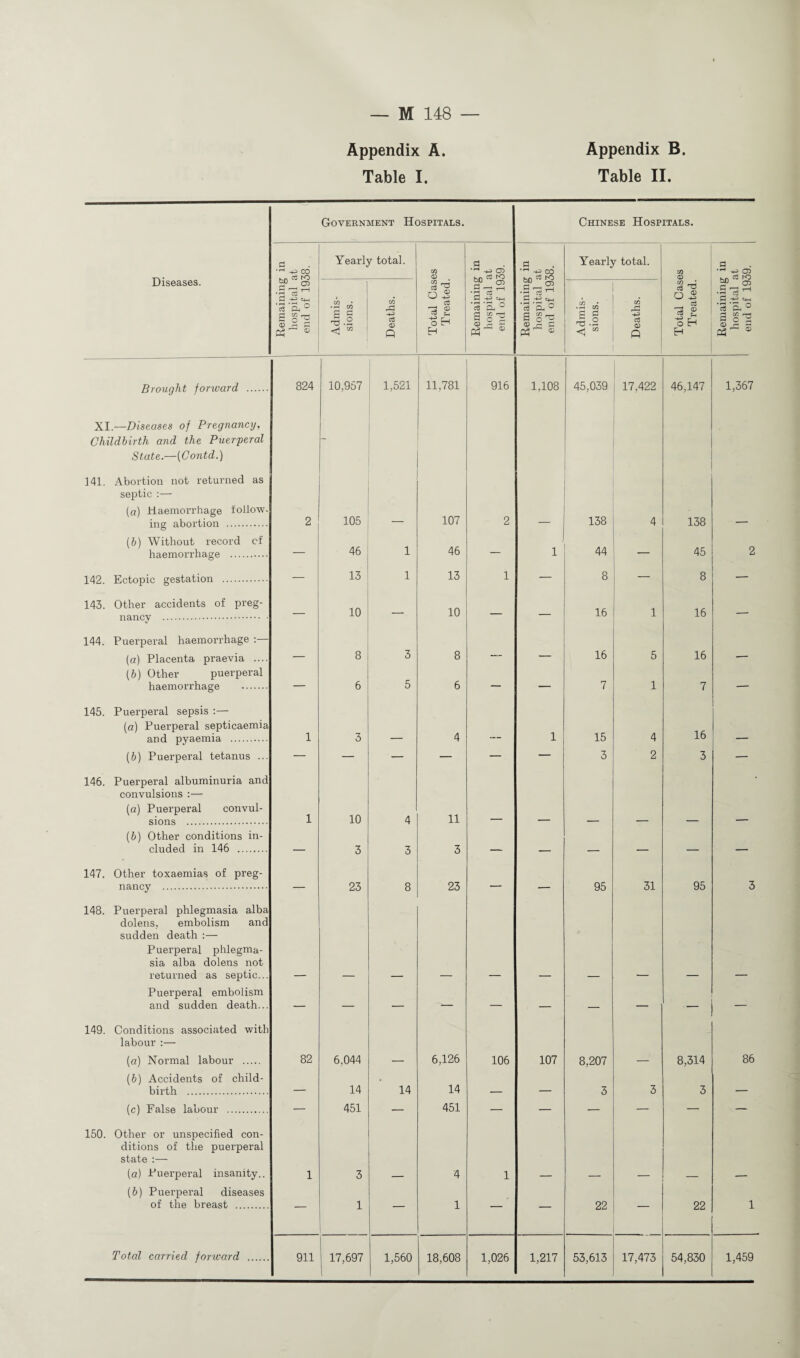 Appendix A. Table I. Appendix B. Table II. Brought forward XI.—Diseases of Pregnancy, Childbirth and the Puer-peral State.—(Contd.) 141. Abortion not returned as septic :— (a) Haemorrhage follow¬ ing abortion . (b) Without record of haemorrhage . 142. Ectopic gestation 143. Other accidents of preg¬ nancy . 144. Puerperal haemorrhage (a) Placenta praevia ... (b) Other puerperal haemorrhage . 145. Puerperal sepsis :— (a) Puerperal septicaemia and pyaemia . (&) Puerperal tetanus ... 146. Puerperal albuminuria and convulsions :— (a) Puerperal convul¬ sions . (b) Other conditions in¬ cluded in 146 . 147. Other toxaemias of preg¬ nancy . 148. Puerperal phlegmasia alba dolens, embolism and sudden death :— Puerperal phlegma¬ sia alba dolens not returned as septic... Puerperal embolism and sudden death... 149. Conditions associated with labour :— (a) Normal labour .. (b) Accidents of chi birth . (c) False labour . 150. Other or unspecified con¬ ditions of the puerperal state :— (a) Puerperal insanity.. (b) Puerperal diseases of the breast . Total carried forward Government Hospitals. Chinese Hospitals. Yearly total. Yearly total. 824 10,957 1,521 11,781 916 1,108 45,039 17,422 46,147 2 105 107 2 CO KD i—1 4 138 — 46 1 46 — 1 44 45 — 13 1 13 i — 8 8 — 10 — 10 — — 16 1 16 — 8 3 8 — — 16 5 16 — 6 5 6 — — 7 1 7 1 3 — 4 — 1 15 3 4 2 16 3 1 10 3 4 3 11 3 — — — — — — 23 8 23 — — 95 31 95 82 6,044 — 6,126 106 107 8,207 — ■ - i 8,314 — 14 14 14 _ — 3 3 3 451 — 451 — — — “ 1 3 — 4 1 — — — — — 1 L — 1 — — 22 — 22 911 17,697 1,560 18,608 1,026 1,217 53,613 17,473 54,830 1,367 86 1,459