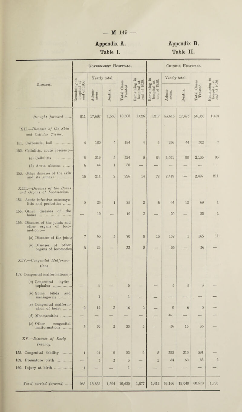 Appendix A. Table I. Appendix B. Table II. Government Hospitals. Chinese Hospitals. Diseases. Remaining in hospital at end of 1938. Yearly total cn <D Remaining in hospital at end of 1939. | Remaining in hospital at end of 1938. Yearly total. 73 (D Remaining in hospital at end of 1939. Admis¬ sions. Deaths. Total Cas Treated. Admis¬ sions. Deaths. Total Cas Treated. Brought forward . 911 17,697 1,560 18,608 1,026 1,217 53,613 17,473 54,830 1,459 XII.—Diseases of the Skin and Cellular Tissue. 151. Carbuncle, boil . 4 180 4 184 4 6 . 296 44 302 7 152. Cellulitis, acute abscess (a) Cellulitis . 5 319 5 324 9 84 2,051 98 2,135 93 (b) Acute abscess . 6 44 1 50 — — — — — — 153. Other diseases of the skin and its annexa . 15 211 2 226 14 78 2,419 2,497 211 XIII.—Diseases of the Bones and Organs of Locomotion. 154. Acute infective osteomye¬ litis and periostitis . 2 23 1 25 2 5 64 12 69 1 155. Other diseases of the bones . — 19 — 19 3 — 20 20 1 156. Diseases of the joints and other organs of loco¬ motion :— (a) Diseases of the joints 7 63 3 70 8 13 152 1 165 11 [b) Diseases of other organs of locomotion 8 25 — 33 2 — 36 — 36 XIV.—Congenital Malforma¬ tions 157. Congenital malformations (a) Congenital hydro¬ cephalus . 5 5 3 3 3 (b) Spina bifida and meningocele . 1 — 1 — — — — — — (c) Congenital malform¬ ation of heart . 2 14 3 16 2 — 9 6 9 — (d) Monstrosities . _ — — — — — — — — (e) Other congenital malformations . 3 30 3 33 5 — 36 16 36 — XV.—Diseases of Early Infancy. 158. Congenital debility . 1 21 9 22 2 8 383 319 391 159. Premature birth . 3 3 3 — 1 84 68 85 2 160. Injury at birth . 1 — — 1 — — — — —