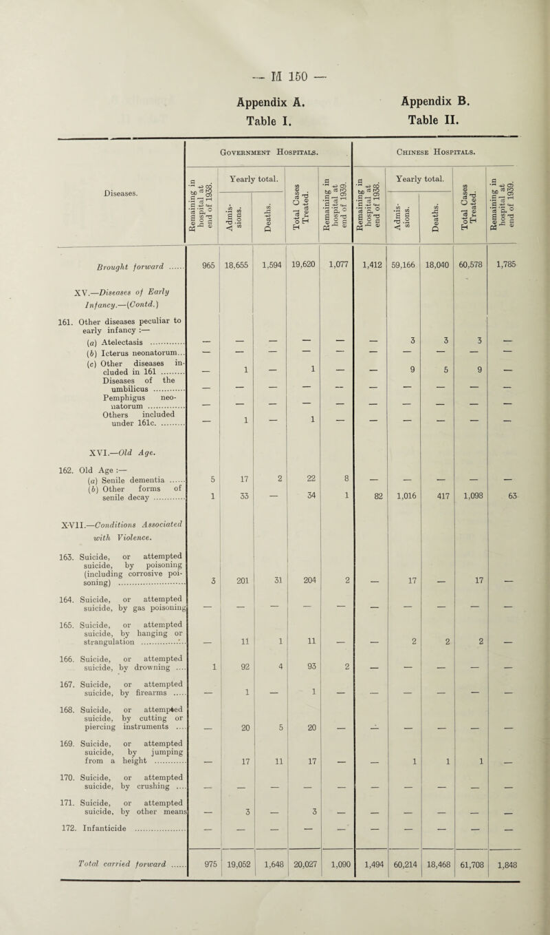 Appendix A. Table I. Appendix B. Table II. Government Hospitals. Chinese Hospitals. Diseases. G ,r -4^ 00 Yearly total. CO <D Remaining in hospital at end of 1939. Remaining in hospital at end of 1938. Yearly total. in © Remaining in hospital at end of 1939. Remaining hospital i end of 19> Admis¬ sions. Deaths. Total Cas Treated. Admis¬ sions. Deaths. Total Cas Treated. Brought forward . 965 18,655 1,594 19,620 1,077 1,412 59,166 18,040 60,578 1,785 XV.—Diseases of Early Infancy.—(Contd.) 161. Other diseases peculiar to early infancy :— (a) Atelectasis . 3 3 3 (b) Icterus neonatorum... — — — — — — — — — — (c) Other diseases in¬ cluded in 161 . _ 1 — 1 — — 9 5 9 — Diseases of the umbilicus . — — — — — — — — — — Pemphigus neo¬ natorum . — — — — — — — — — — Others included under 161c. XVI.—Old Age. 162. Old Age :— (а) Senile dementia . (б) Other forms of senile decay . 5 1 17 2 1 22 8 1 33 — 34 1 82 1,016 417 1,098 63 X-V1I.—Conditions Associated with Violence. 163. Suicide, or attempted suicide, by poisoning (including corrosive poi- soning) . 3 201 31 204 2 17 17 164. Suicide, or attempted suicide, by gas poisoning — — — — — — — — — 165. Suicide, or attempted suicide, by hanging or strangulation .'... H 1 v, 11 _ _ 2 2 2 166. Suicide, or attempted suicide, by drowning .... 1 92 4 93 2 — — — — — 167. Suicide, or attempted suicide, by firearms . — 1 — 1 — — — — — — 168. Suicide, or attempted suicide, by cutting or piercing instruments .... 20 5 20 169. Suicide, or attempted suicide, by jumping from a height . 17 11 17 1 1 1 170. Suicide, or attempted suicide, by crushing .... _ _ — — — — — _ _ 171. Suicide, or attempted suicide, by other means 3 — 3 _ _ _ _ _ _ 172. Infanticide . — 1 — — — ’ — — — |