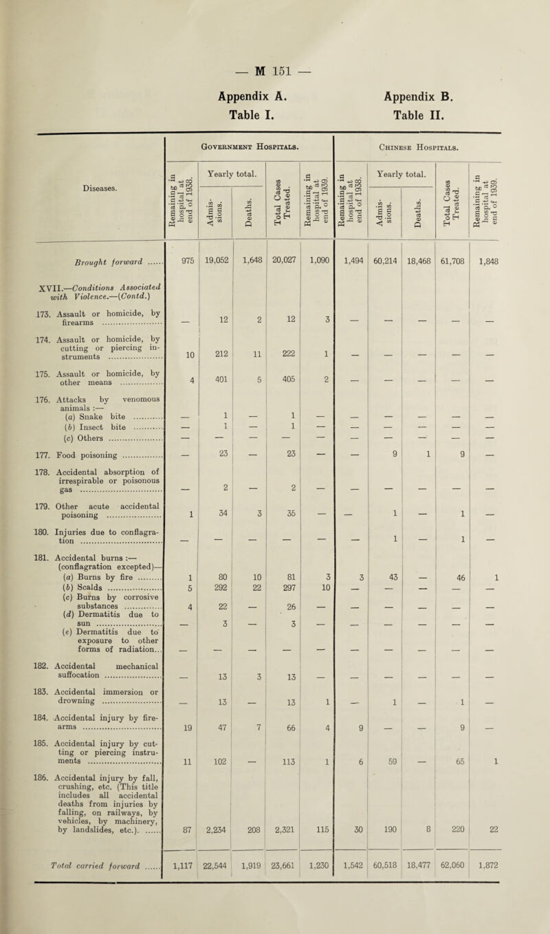 Appendix A. Table I. Appendix B. Table II. Diseases. Brought forward XVII.—Conditions Associated with Violence.—(Contd.) 173. Assault or homicide, by firearms . 174. Assault or homicide, by cutting or piercing in¬ struments . 175. Assault or homicide, by other means . 176. Attacks by venomous animals :— (a) Snake bite . (b) Insect bite . (c) Others . 177. Food poisoning . 178. Accidental absorption of irrespirable or poisonous gas . 179. Other acute accidental poisoning . 180. Injuries due to conflagra¬ tion . 181. Accidental burns :— (conflagration excepted)— (а) Burns by fire . (б) Scalds . (c) Burns by corrosive substances . (d) Dermatitis due to sun . (e) Dermatitis due to' exposure to other forms of radiation... 182. Accidental mechanical suffocation . 183. Accidental immersion or drowning . 184. Accidental injury by fire¬ arms . 185. Accidental injury by cut¬ ting or piercing instru¬ ments . 186. Accidental injury by fall, crushing, etc. (This title includes all accidental deaths from injuries by falling, on railways, by vehicles, by machinery, by landslides, etc.). Government Hospitals. Remaining in hospital at end of 1938. Yearly total. Total Cases Treated. Remaining in hospital at end of 1939. Remaining in hospital at end of 1938. Admis¬ sions. Deaths. 975 19,052 1,648 1 20,027 1,090 1,494 — 12 ! 2 12 3 — 10 212 11 222 1 — 4 401 5 405 2 — 1 _ 1 — -l 1 1 — — — 23 23 — — — 2 — 2 — — 1 34 — 3 35 — — 1 80 10 81 3 3 5 292 22 297 10 — 4 22 3 26 3 _ 13 3 13 : — 13 _ 13 1 — 19 47 7 66 4 9 11 102 — 113 1 6 87 2,234 208 2,321 115 30 Chinese Hospitals. Yearly total. .8 c/5 m J o < Q CG © o .S cS 7a g oH H 03 •Sts'-1 2 ^ tfH 'S a° 5 2 a ® 60,214 18,468 61,708 1 — 1 — 43 1 — 59 — 1,848 1 1 46 1 i — 9 — 65 1 190 8 220 ) 22