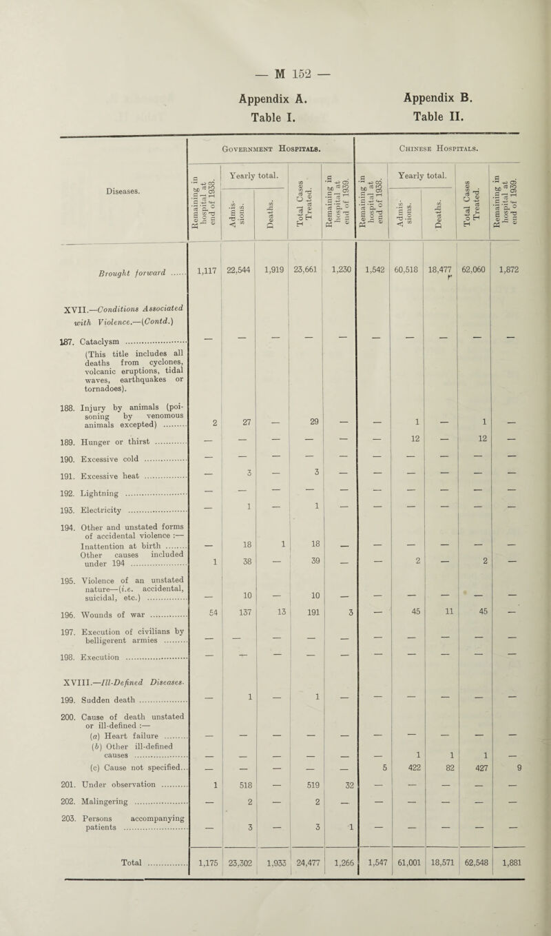 Appendix A. Table I. Appendix B. Table II. Brought forward XVII—Conditions Associated with Violence.—(Contd.) 187. Cataclysm . (This title includes all deaths from cyclones, volcanic eruptions, tidal waves, earthquakes or tornadoes). 188. Injury by animals (poi¬ soning by venomous animals excepted) . 189. Hunger or thirst 190. Excessive cold ... 191. Excessive heat ... 192. Lightning . 193. Electricity . 194. Other and unstated forms of accidental violence :— Inattention at birth . Other causes included under 194 . 195. Violence of an unstated nature—(i.e. accidental, suicidal, etc.) . 196. Wounds of war 197. Execution of civilians by belligerent armies . 198. Execution XVIII— Ill-Defined Diseases. 199. Sudden death . 202. Malingering 203. Persons patients accompanying Government Hospitals. a •H +JCO hn CS KD a 200. Cause of death unstated or ill-defined :— (a) Heart failure . (h) Other ill-defined causes . (c) Cause not specified... 201. Under observation . Yearly total. -e ■: 1 1,117 22,544 27 18 38 10 137 518 2 C3 <U Q CD o EH C •r-1 -P CT> 0} rf H P3 ® Chinese Hospitals. -rH -p 00 Yearly total. .2 ce Q ' 1 CQ <D o H 1,919 23,661 1,230 3 — 13 3 ! — 29 3 — 1 — 18 39 10 191 519 2 1,175 23,302 1,933 ! 24,477 1,542 60,518 18,477 62,060 r 1 12 32 1,266 45 1 422 1,547 11 1 82 1 12 45 1 427 61,001 18,571 1 62,548 1,872 1,881 Total