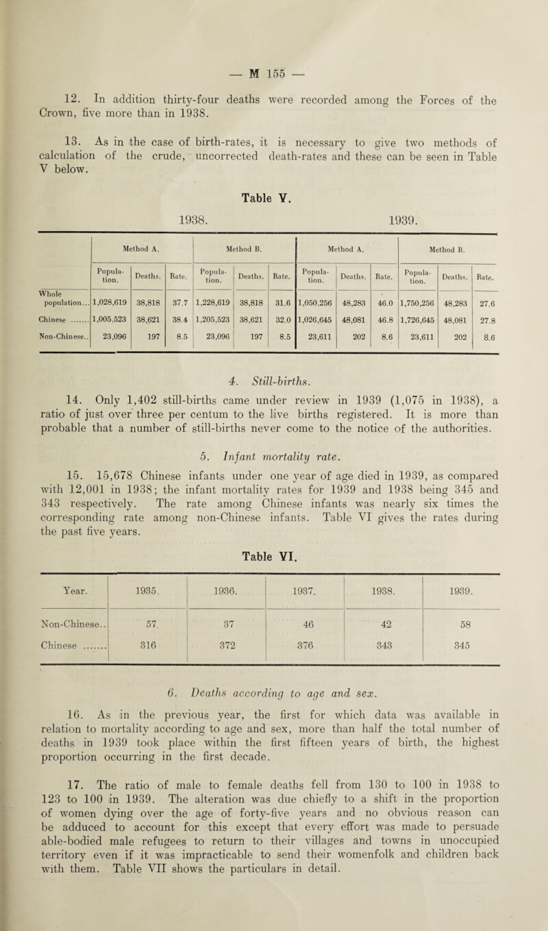 12. In addition thirty-four deaths were recorded among the Forces of the Crown, five more than in 1938. 13. As in the case of birth-rates, it is necessary to give two methods of calculation of the crude, uncorrected death-rates and these can be seen in Table V below. Table V. 1938. 1939. Method A. Method B. Method A. Method B. Popula¬ tion. Deaths. Rate. Popula¬ tion. Deaths. Rate. Popula¬ tion. Deaths. Rate. Popula¬ tion. Deaths. Rate. Whole population... 1,028,619 38,818 37.7 1,228,619 38,818 31.6 1,050.256 48,283 46.0 1,750,256 48,283 27.6 Chinese . 1,005.523 38,621 38.4 1,205,523 38,621 32.0 1,026,645 48,081 46.8 1,726,645 48,081 27.8 Non-Chinese.. 23,096 197 8.5 23,096 197 8.5 23,611 202 8.6 23,611 202 8.6 4. Still-births. 14. Only 1,402 still-births came under review in 1939 (1,075 in 1938), a ratio of just over three per centum to the live births registered. It is more than probable that a number of still-births never come to the notice of the authorities. 5. Infant mortality rate. 15. 15,678 Chinese infants under one year of age died in 1939, as compared with 12,001 in 1938; the infant mortality rates for 1939 and 1938 being 345 and 343 respectively. The rate among Chinese infants was nearly six times the corresponding rate among non-Chinese infants. Table VI gives the rates during the past five years. Table VI. Year. 1935. 1936. 1937. 1938. 1939. Non-Chinese.. 57_ 37 46 42 58 Chinese . 316 372 376 343 345 6. Deaths according to age and sex. 16. As in the previous year, the first for which data was available in relation to mortality according to age and sex, more than half the total number of deaths in 1939 took place within the first fifteen years of birth, the highest proportion occurring in the first decade. 17. The ratio of male to female deaths fell from 130 to 100 in 1938 to 123 to 100 in 1939. The alteration was due chiefly to a shift in the proportion of women dying over the age of forty-five years and no obvious reason can be adduced to account for this except that every effort was made to persuade able-bodied male refugees to return to their villages and towns in unoccupied territory even if it was impracticable to send their womenfolk and children back with them. Table VII shows the particulars in detail.