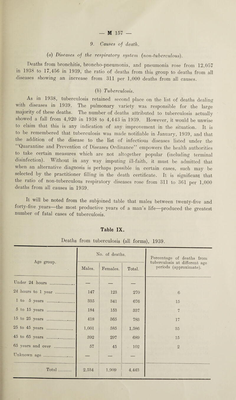 9. Causes of death. (a) Diseases of the respiratory system (non-tuberculous). Deaths from bronchitis, broncho-pneumonia, and pneumonia rose from 12,057 in 1938 to 17,456 in 1939, the ratio of deaths from this group to deaths from all diseases showing an increase from 311 per 1,000 deaths from all causes. (b) Tuberculosis. As in 1938, tuberculosis retained second place on the list of deaths dealing with diseases in 1939. The pulmonary variety was responsible for the large majority of these deaths. The number of deaths attributed to tuberculosis actually showed a fall from 4,920 an 1938 to 4,443 in 1939. However, it would be unwise to claim that this is any indication of any improvement in the situation. It is to be remembered that tuberculosis was made notifiable in January, 1939, and that the addition of the disease to the list of infectious diseases listed under the Quarantine and Prevention of Diseases Ordinance” empowers the health authorities to take certain measures which are not altogether popular (including terminal disinfection). Without in any way imputing ill-faith, it must be admitted that when an alternative diagnosis is perhaps possible in certain cases, such may be selected by the practitioner filling in the death certificate. It is significant that the ratio of non-tuberculous respiratory diseases rose from 311 to 361 per 1,000 deaths from all causes in 1939. It will be noted from the subjoined table that males between twenty-five and forty-five years the most productive years of a man’s life—produced the greatest number of fatal cases of tuberculosis. Table IX. Deaths from tuberculosis (all forms), 1939. Age group. No. of deaths. Percentage of deaths from tuberculosis at different age periods (approximate). Males. Females. Total. Under 24 hours — — 24 hours to 1 year ... 147 123 270 6 1 to 5 years . 335 341 676 15 5 to 15 years . 184 153 337 7 15 to 25 years . 418 365 783 17 25 to 45 years . 1,001 585 1,586 35 45 to 65 years . 392 297 689 15 65 years and over Unknown age . 57 . ... .. 45 102 2