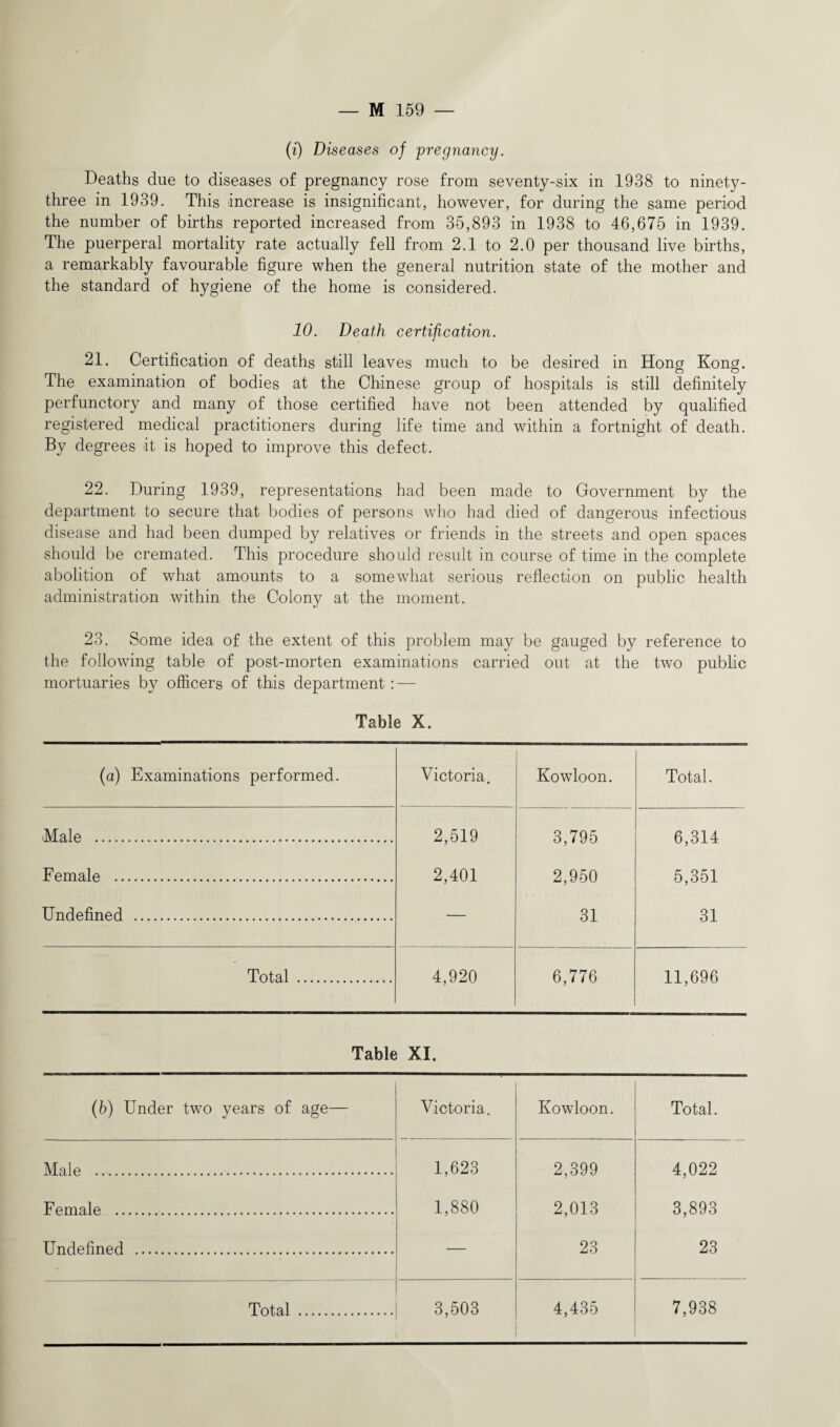 (i) Diseases of pregnancy. Deaths due to diseases of pregnancy rose from seventy-six in 1938 to ninety- three in 1939. This -increase is insignificant, however, for during the same period the number of births reported increased from 35,893 in 1938 to 46,675 in 1939. The puerperal mortality rate actually fell from 2.1 to 2.0 per thousand live births, a remarkably favourable figure when the general nutrition state of the mother and the standard of hygiene of the home is considered. 10. Death certification. 21. Certification of deaths still leaves much to be desired in Hong Kong. The examination of bodies at the Chinese group of hospitals is still definitely perfunctory and many of those certified have not been attended by qualified registered medical practitioners during life time and within a fortnight of death. By degrees it is hoped to improve this defect. 22. During 1939, representations had been made to Government by the department to secure that bodies of persons who had died of dangerous infectious disease and had been dumped by relatives or friends in the streets and open spaces should be cremated. This procedure should result in course of time in the complete abolition of what amounts to a somewhat serious reflection on public health administration within the Colony at the moment. 23. Some idea of the extent of this problem may be gauged by reference to the following table of post-morten examinations carried out at the two public mortuaries by officers of this department : — Table X. (a) Examinations performed. Victoria. Kowloon. Total. -Male . 2,519 3,795 6,314 Female . 2,401 2,950 5,351 Undefined . — 31 31 Total . 4,920 6,776 11,696 Table XI. (b) Under two years of age— Victoria. Kowloon. Total. Male . 1,623 2,399 4,022 Female . 1,880 2,013 3,893 Undefined . 23 23